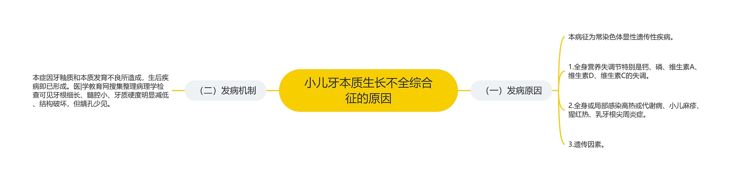 小儿牙本质生长不全综合征的原因思维导图