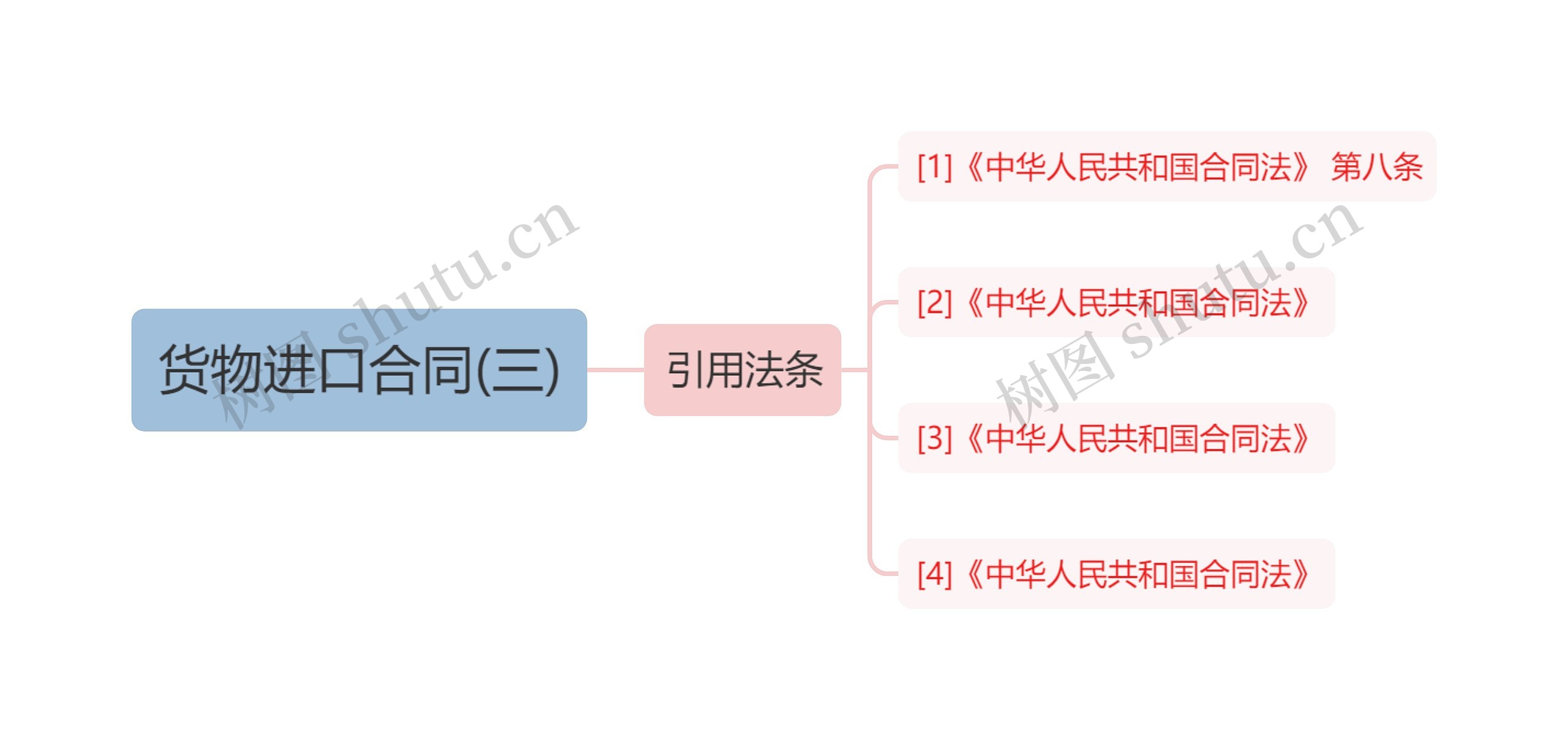 货物进口合同(三)思维导图