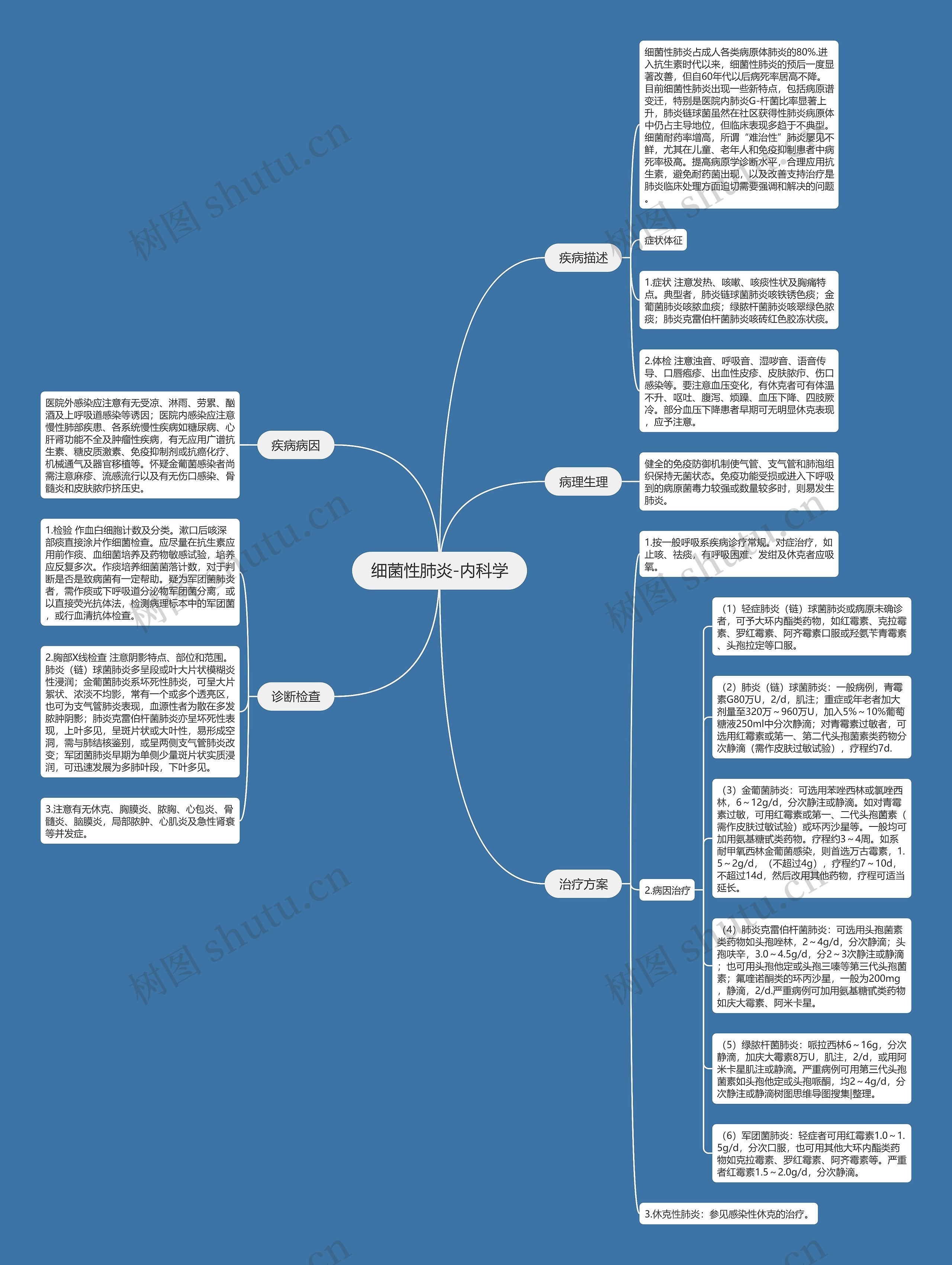 细菌性肺炎-内科学思维导图