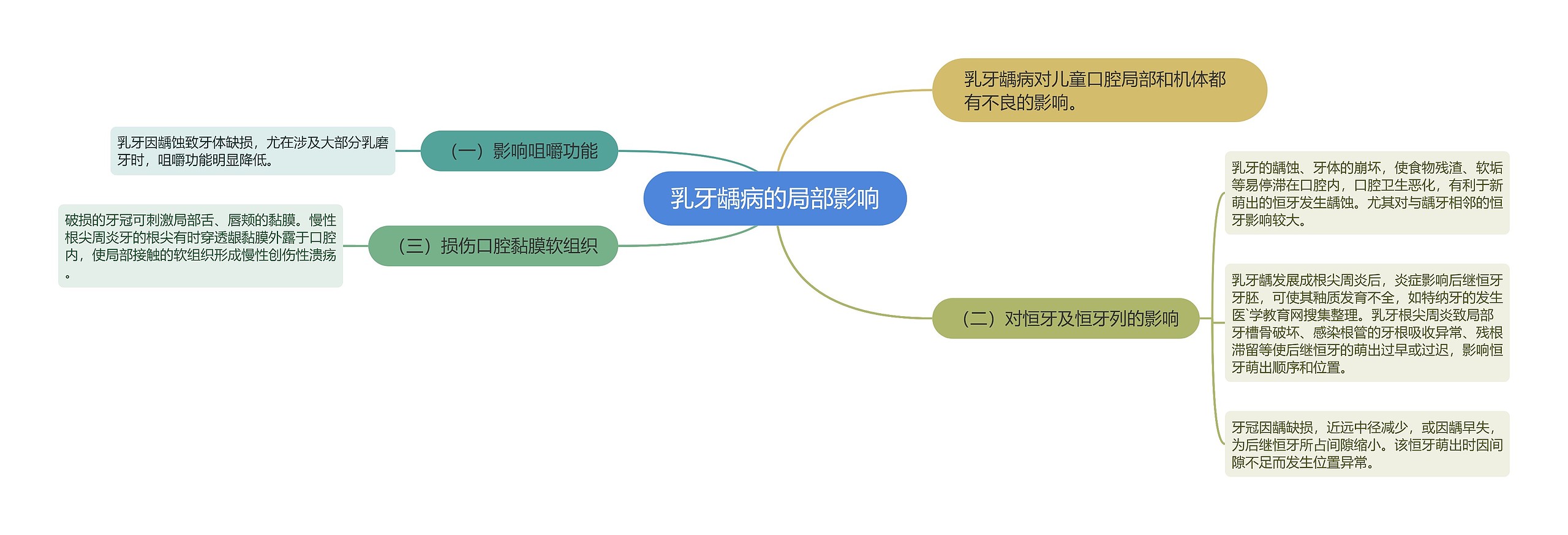 乳牙龋病的局部影响思维导图