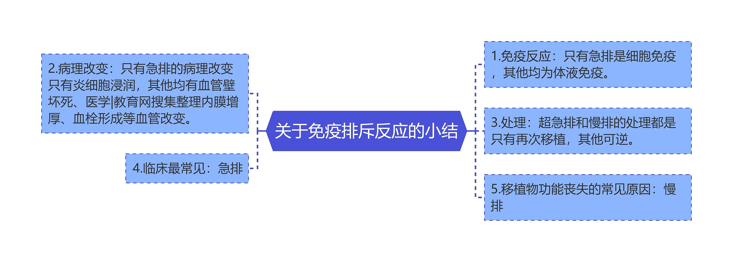 关于免疫排斥反应的小结