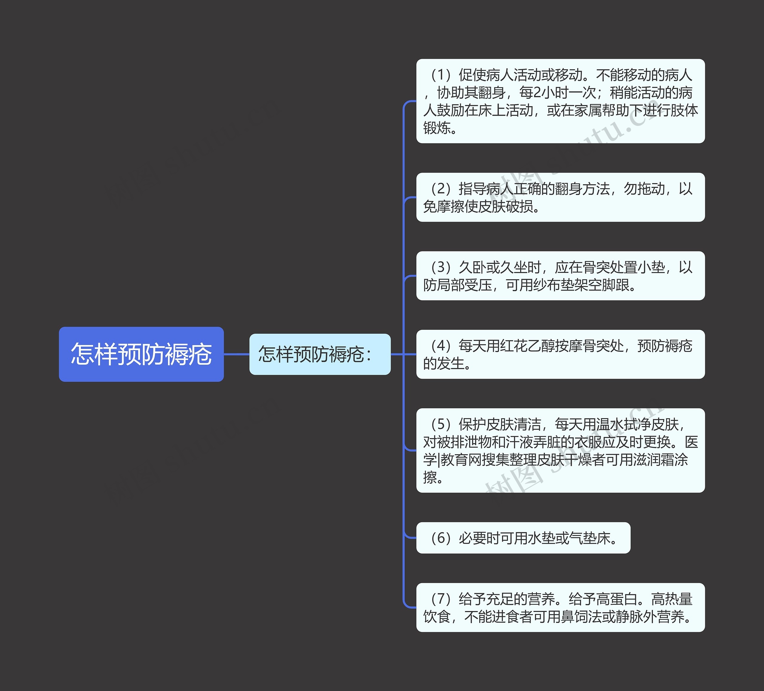 怎样预防褥疮思维导图