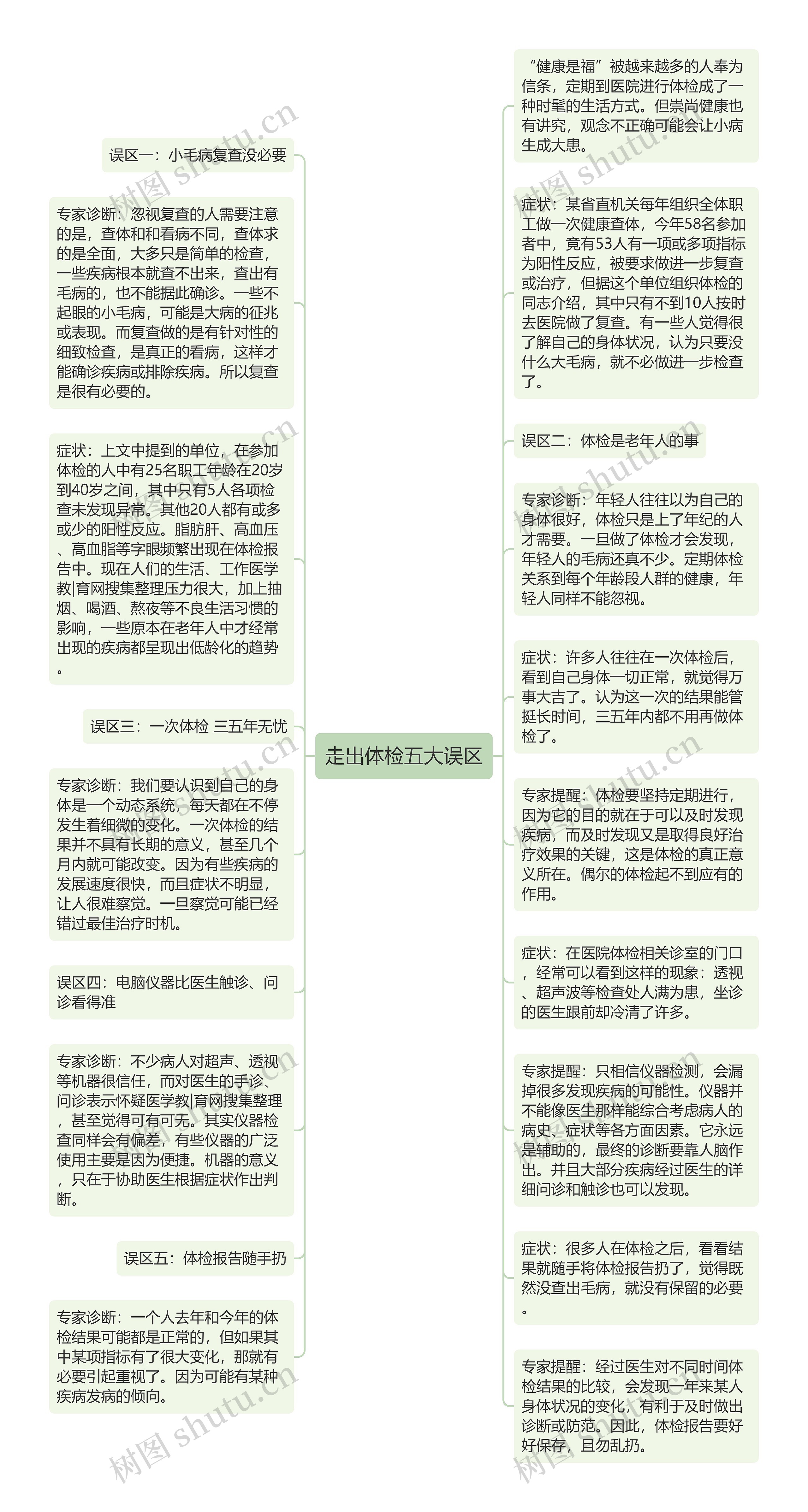 走出体检五大误区思维导图