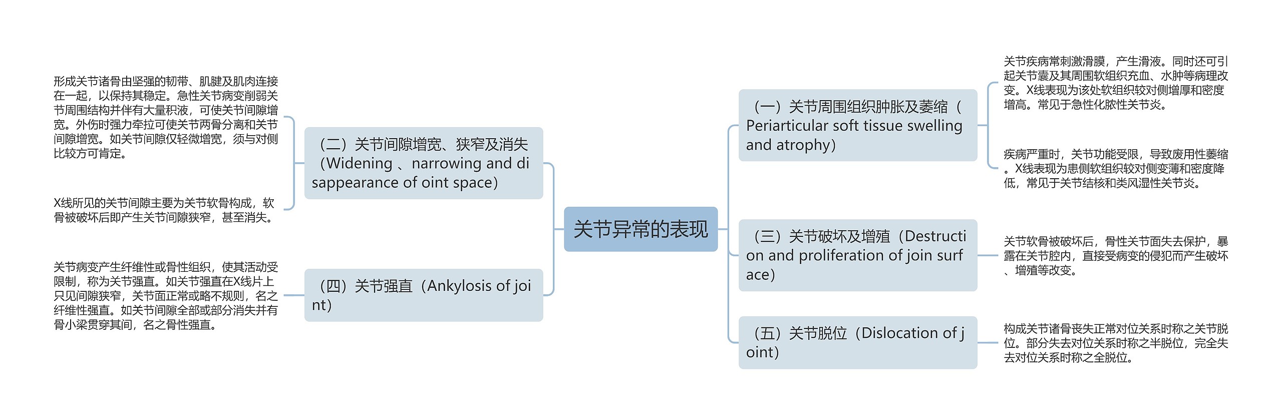 关节异常的表现思维导图