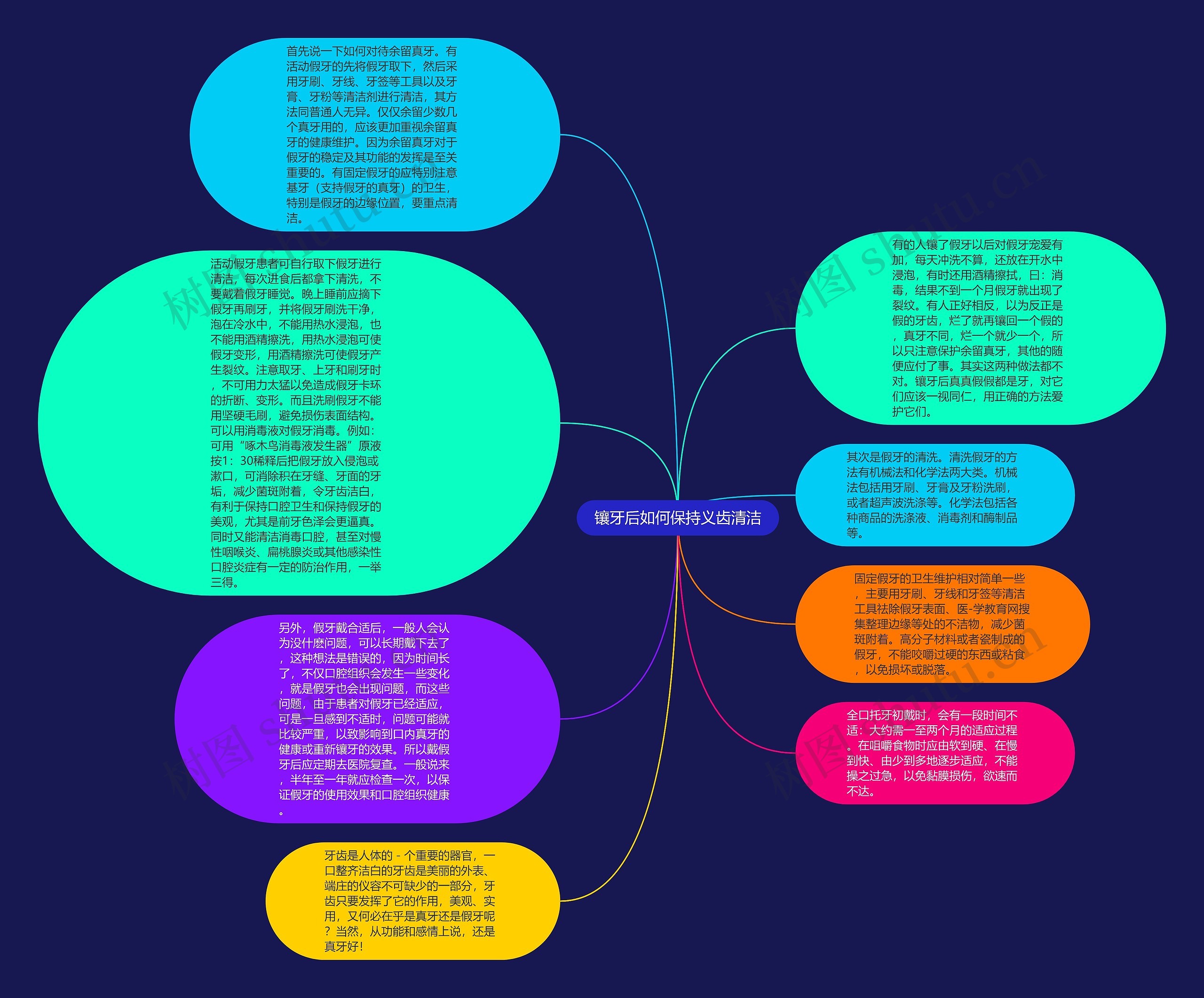 镶牙后如何保持义齿清洁思维导图