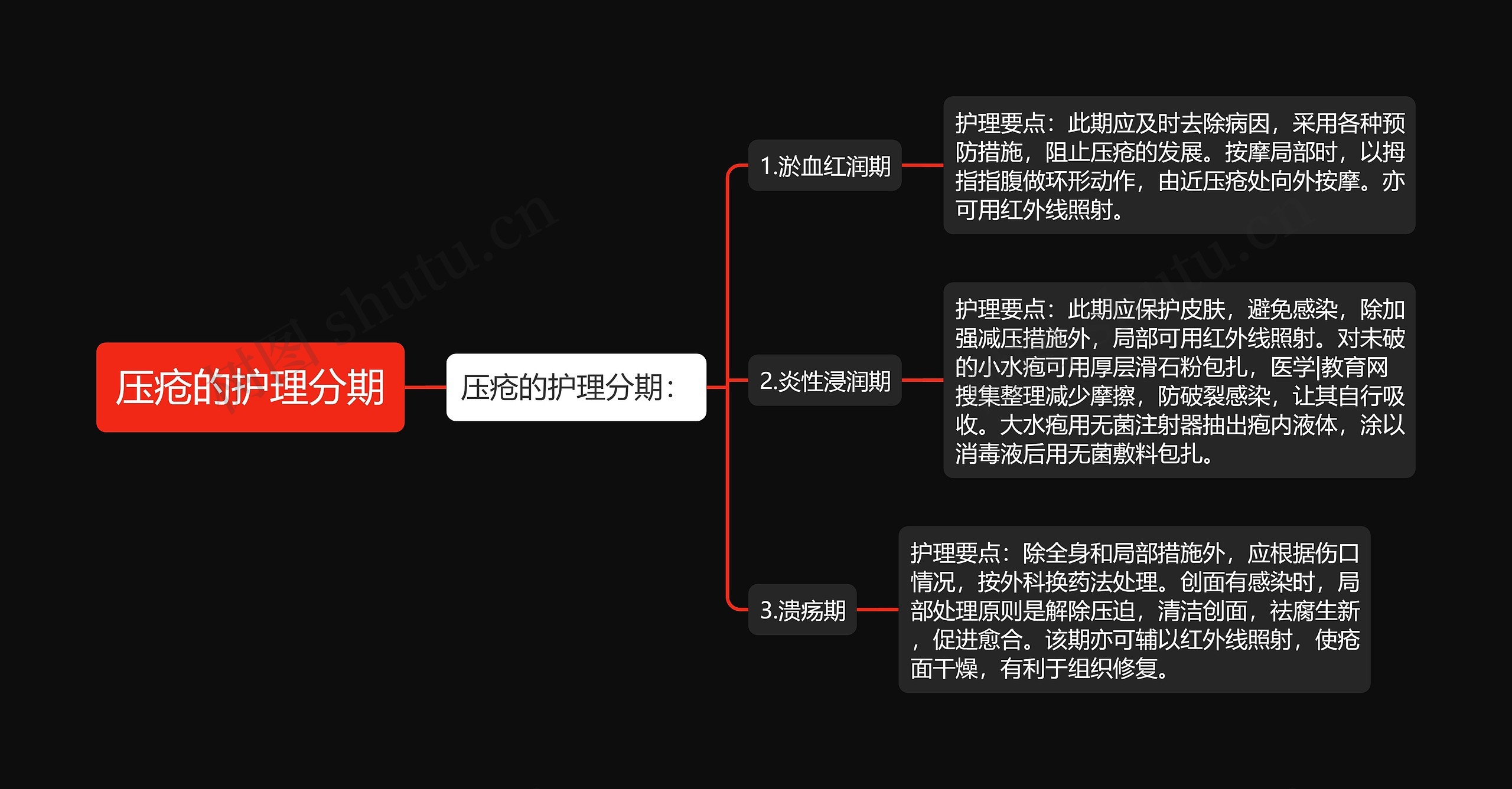 压疮的护理分期思维导图