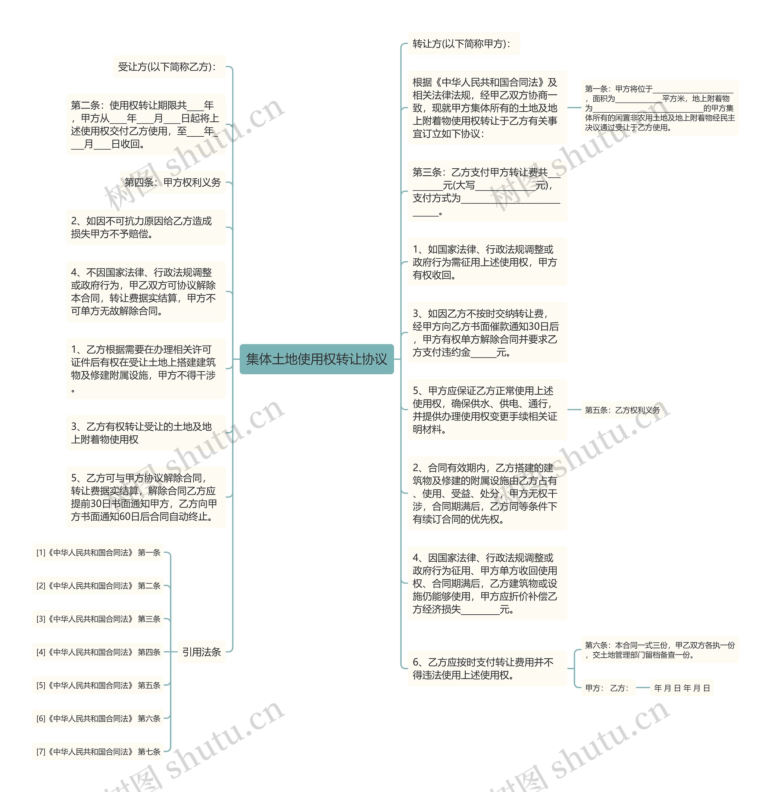 集体土地使用权转让协议思维导图