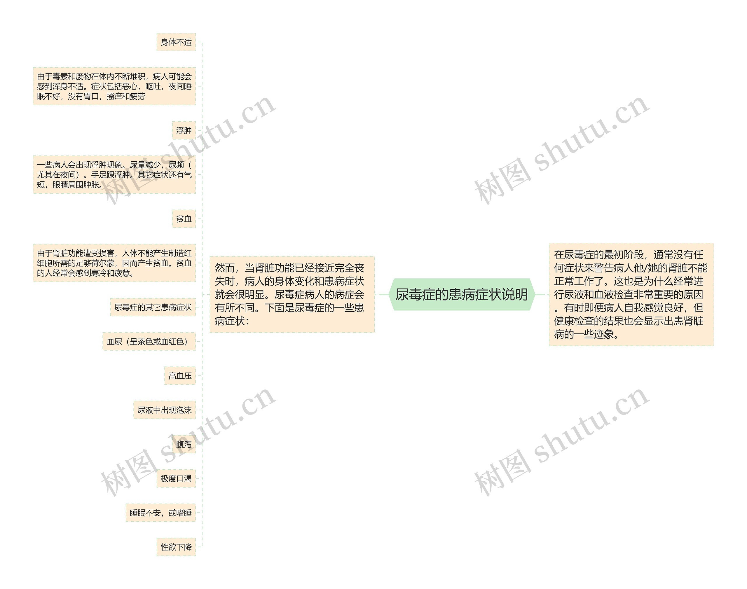 尿毒症的患病症状说明 尿毒症的患病症状说明