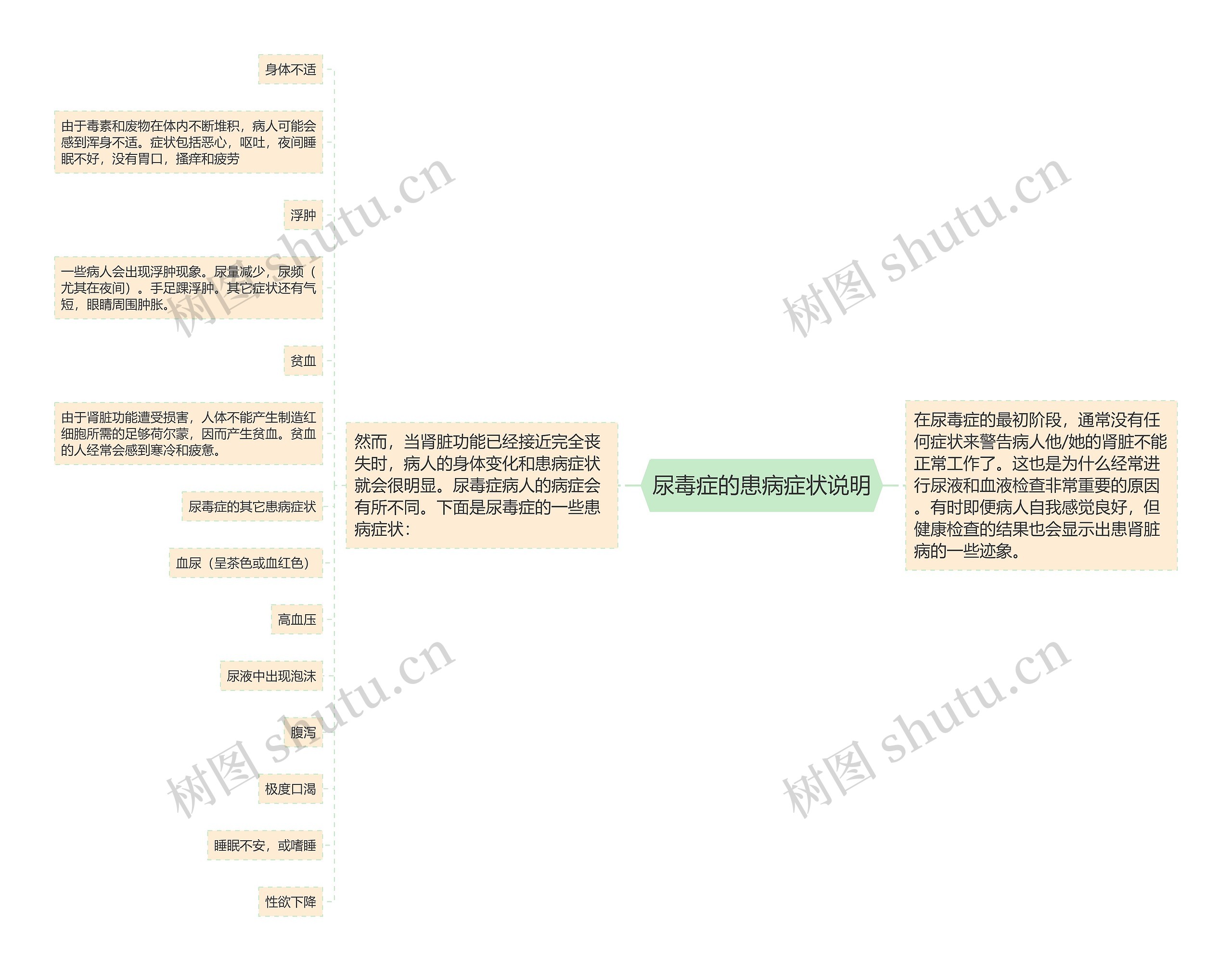 尿毒症的患病症状说明思维导图