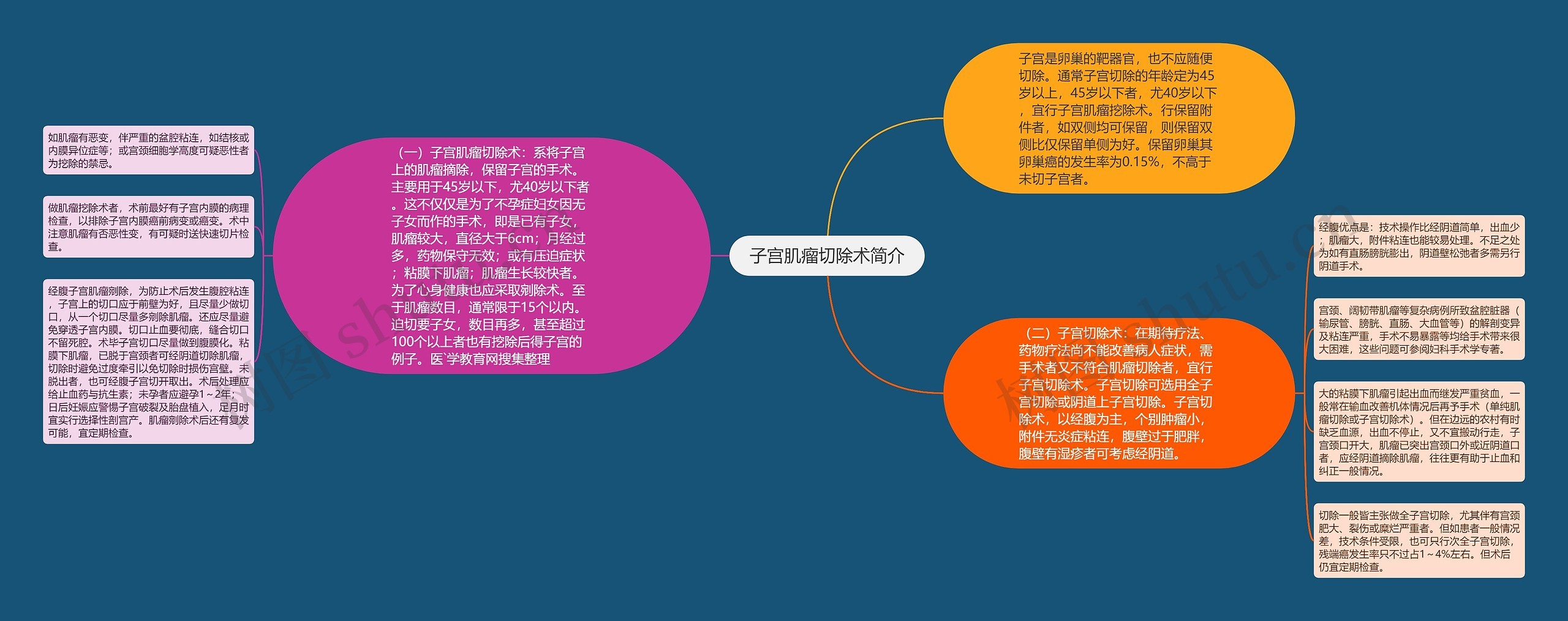 子宫肌瘤切除术简介思维导图