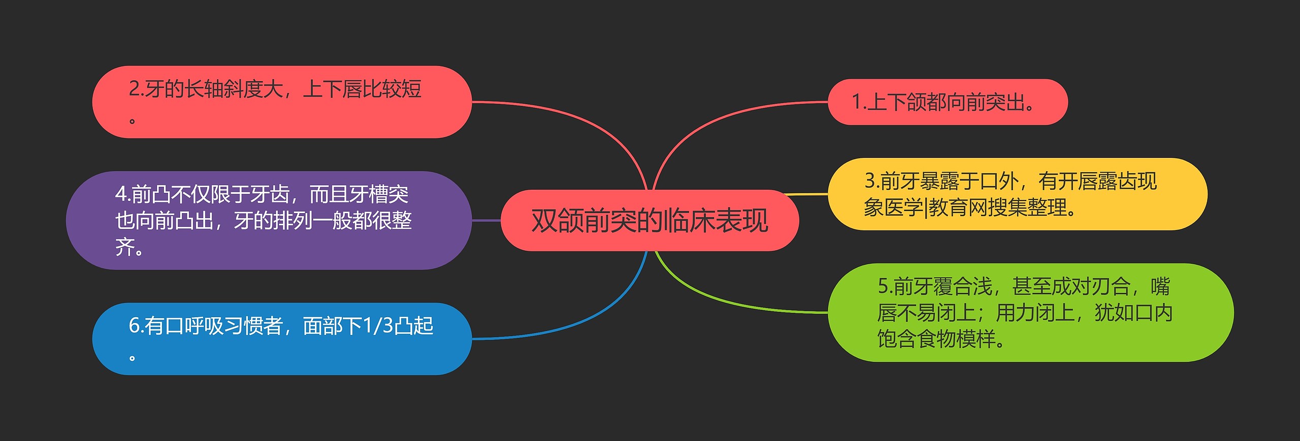 双颌前突的临床表现思维导图