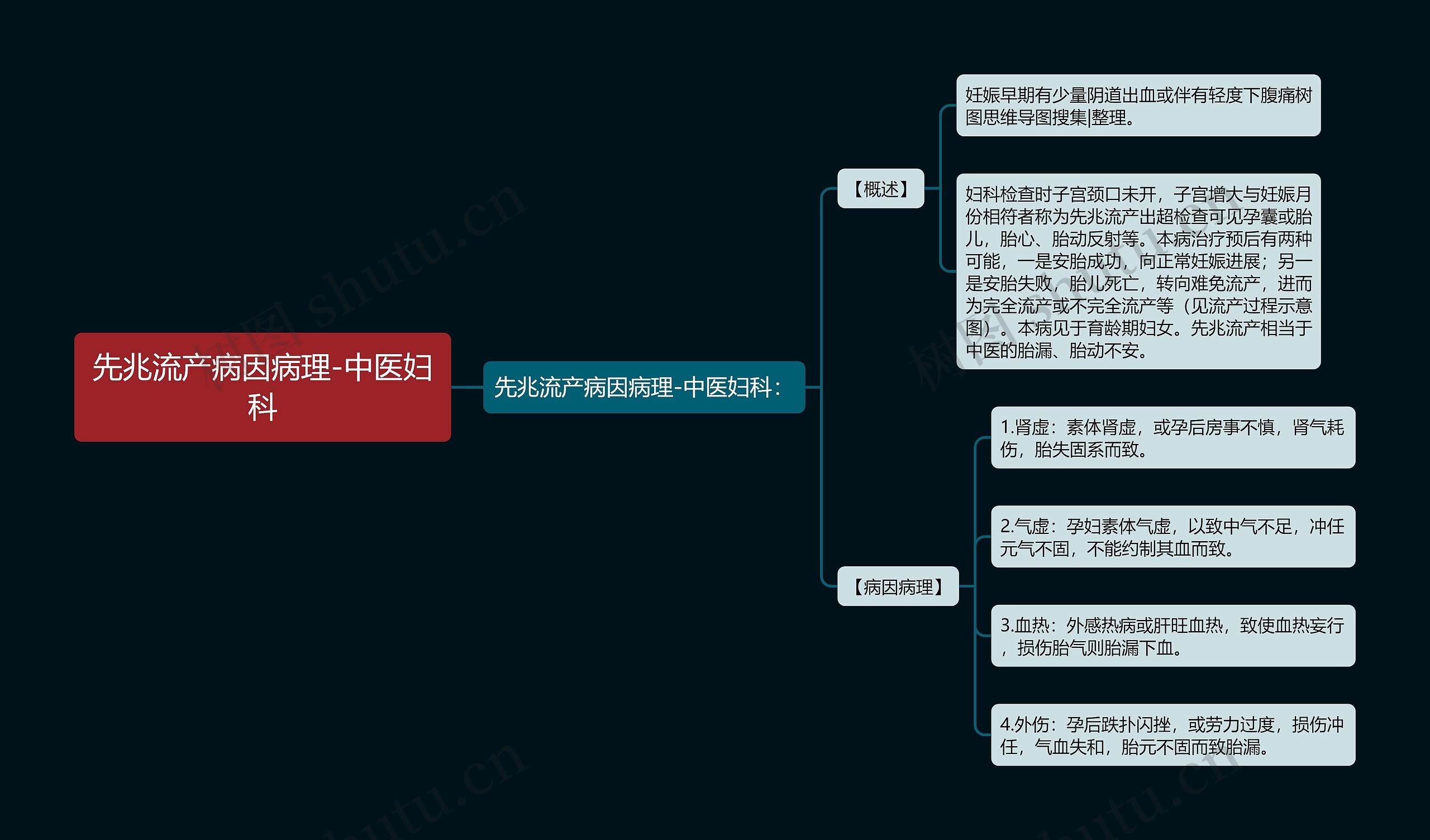 先兆流产病因病理-中医妇科