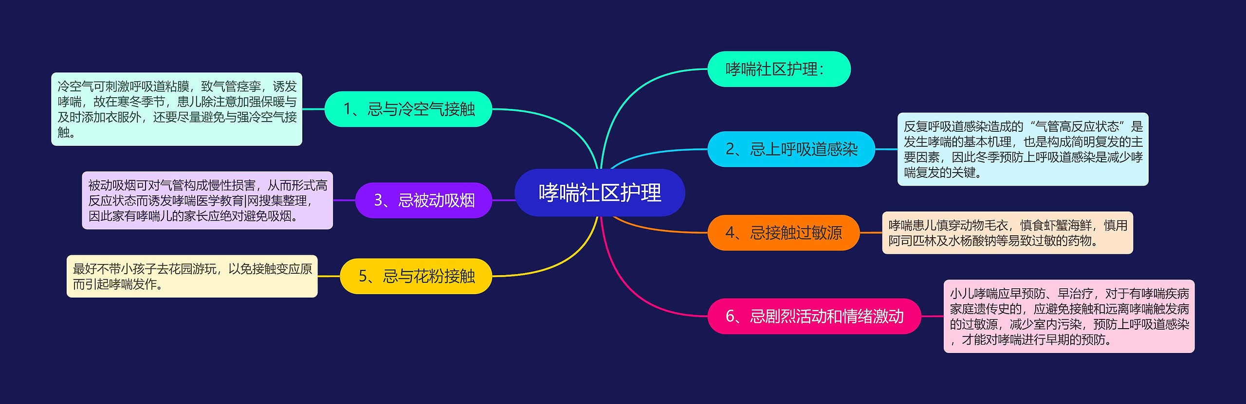 哮喘社区护理思维导图