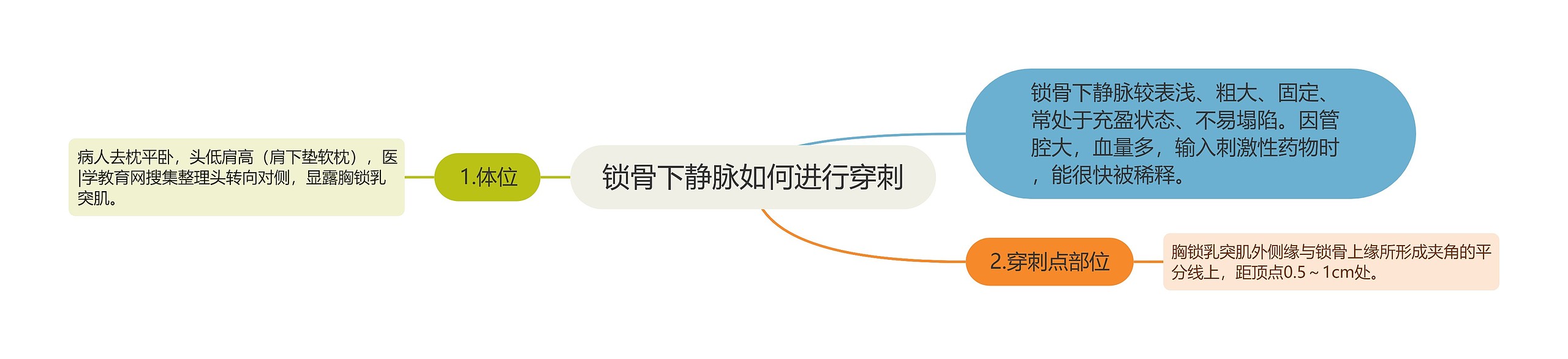 锁骨下静脉如何进行穿刺