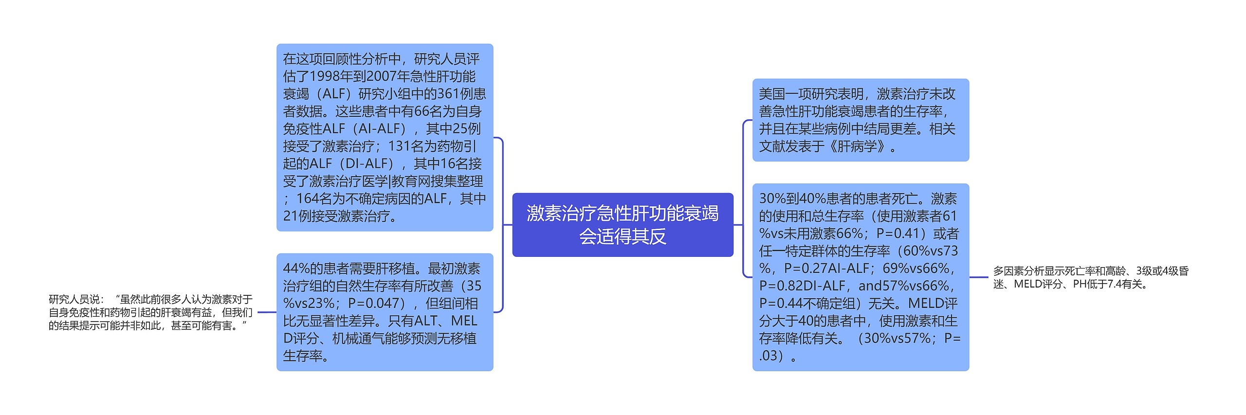 激素治疗急性肝功能衰竭会适得其反