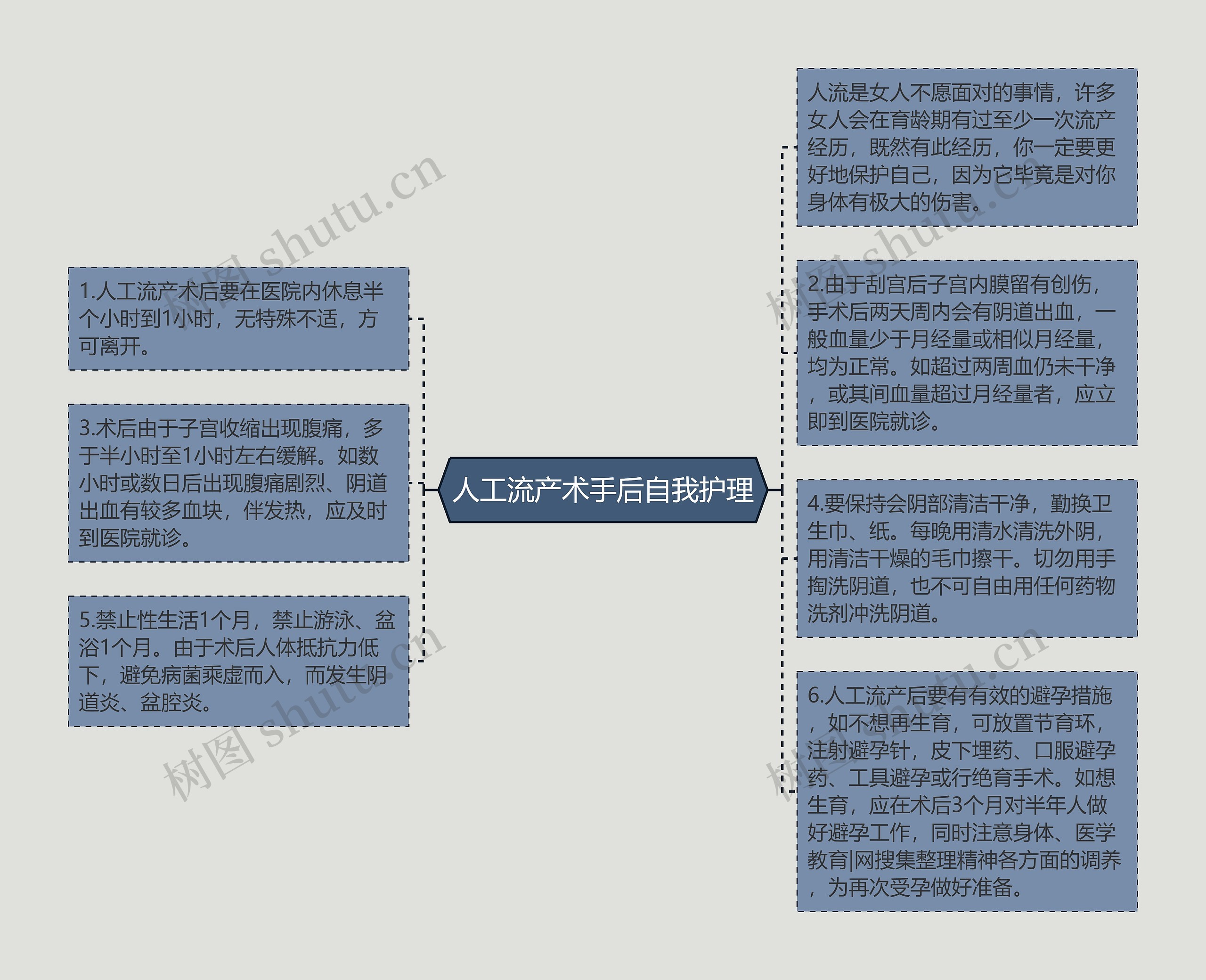 人工流产术手后自我护理思维导图