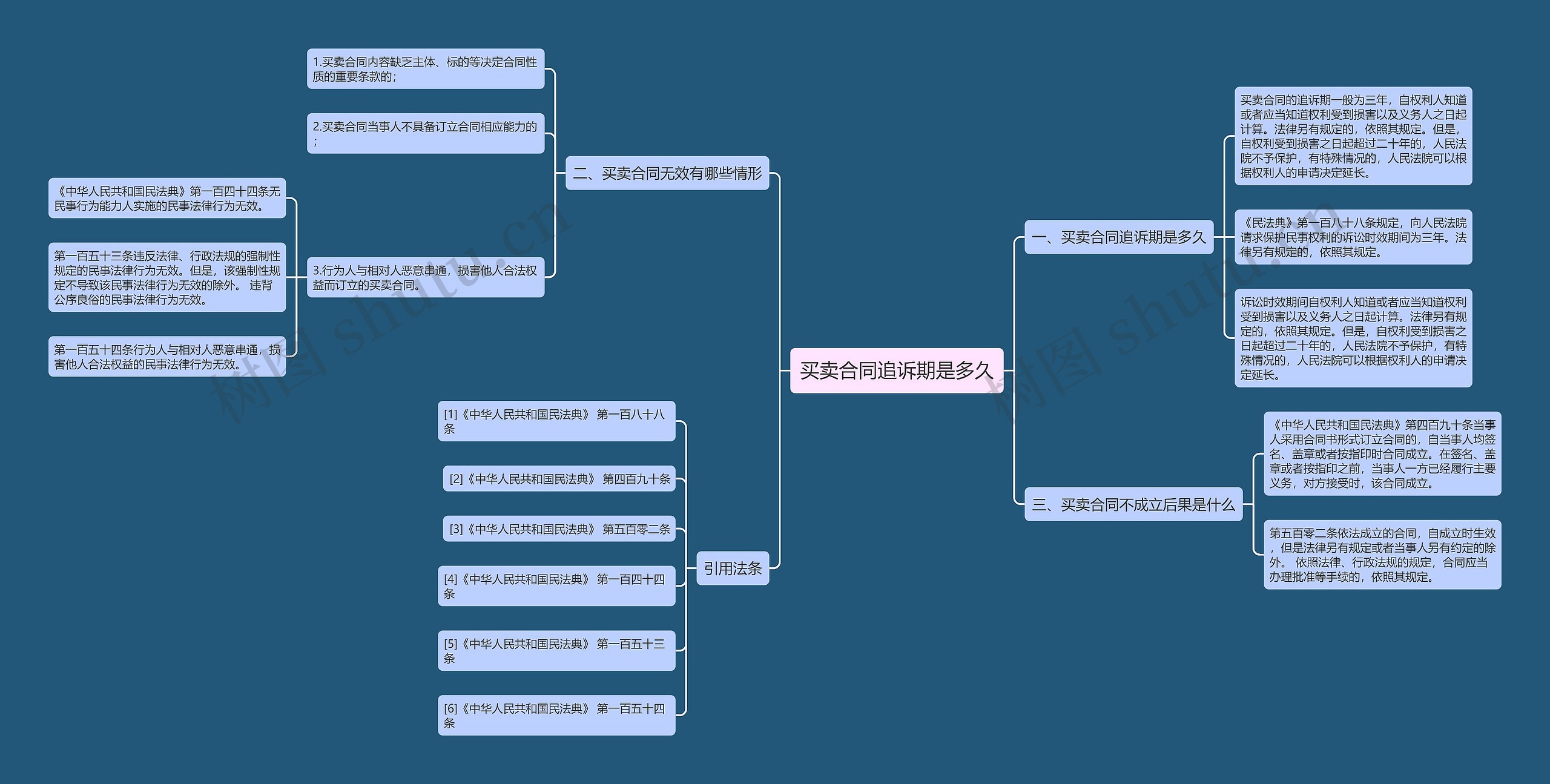 买卖合同追诉期是多久思维导图