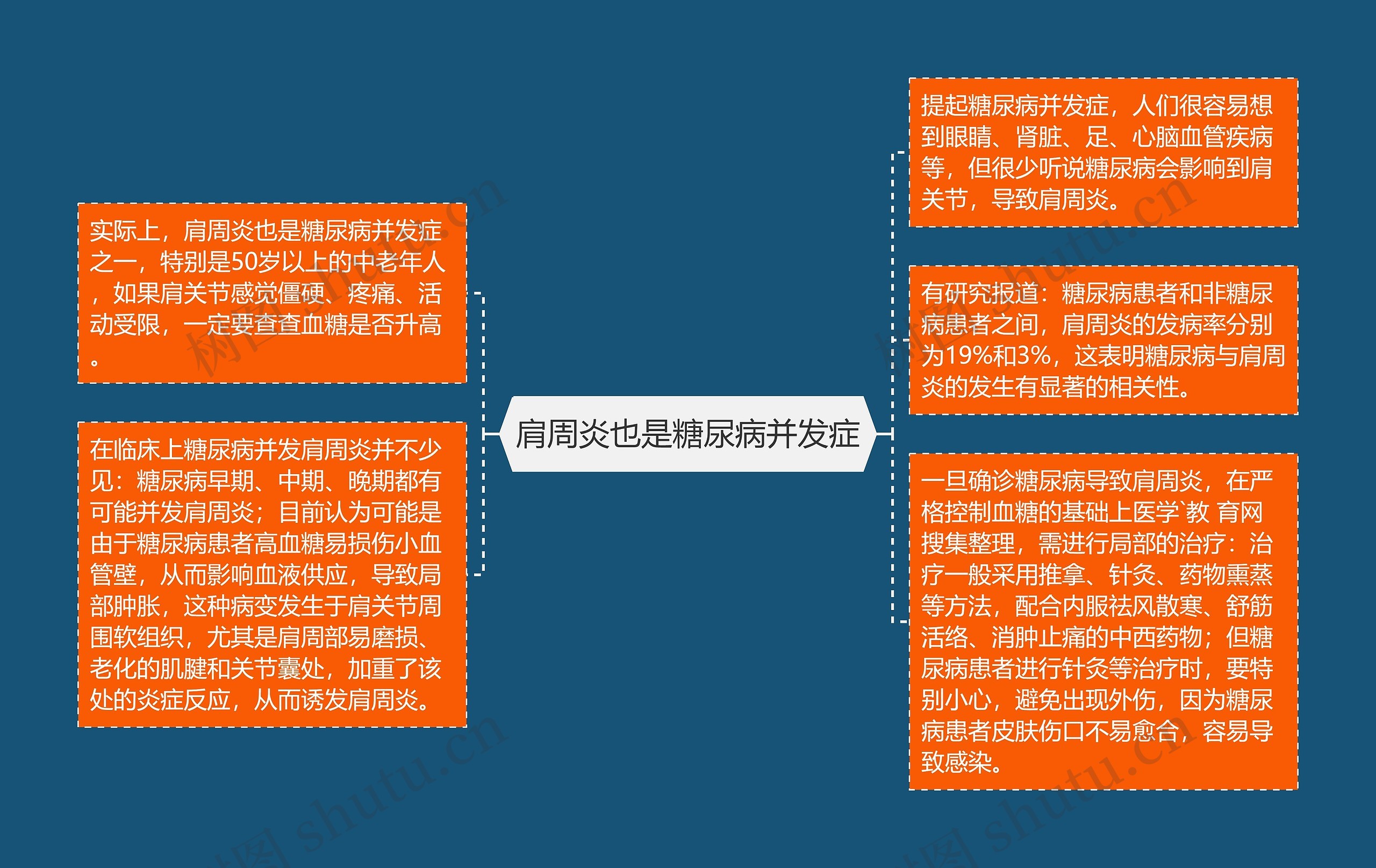 肩周炎也是糖尿病并发症 肩周炎也是糖尿病并发症