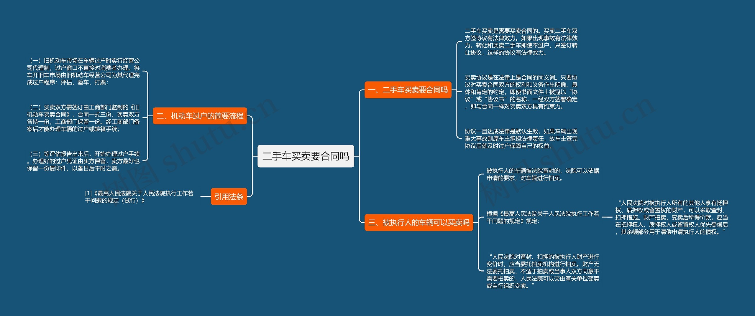 二手车买卖要合同吗思维导图