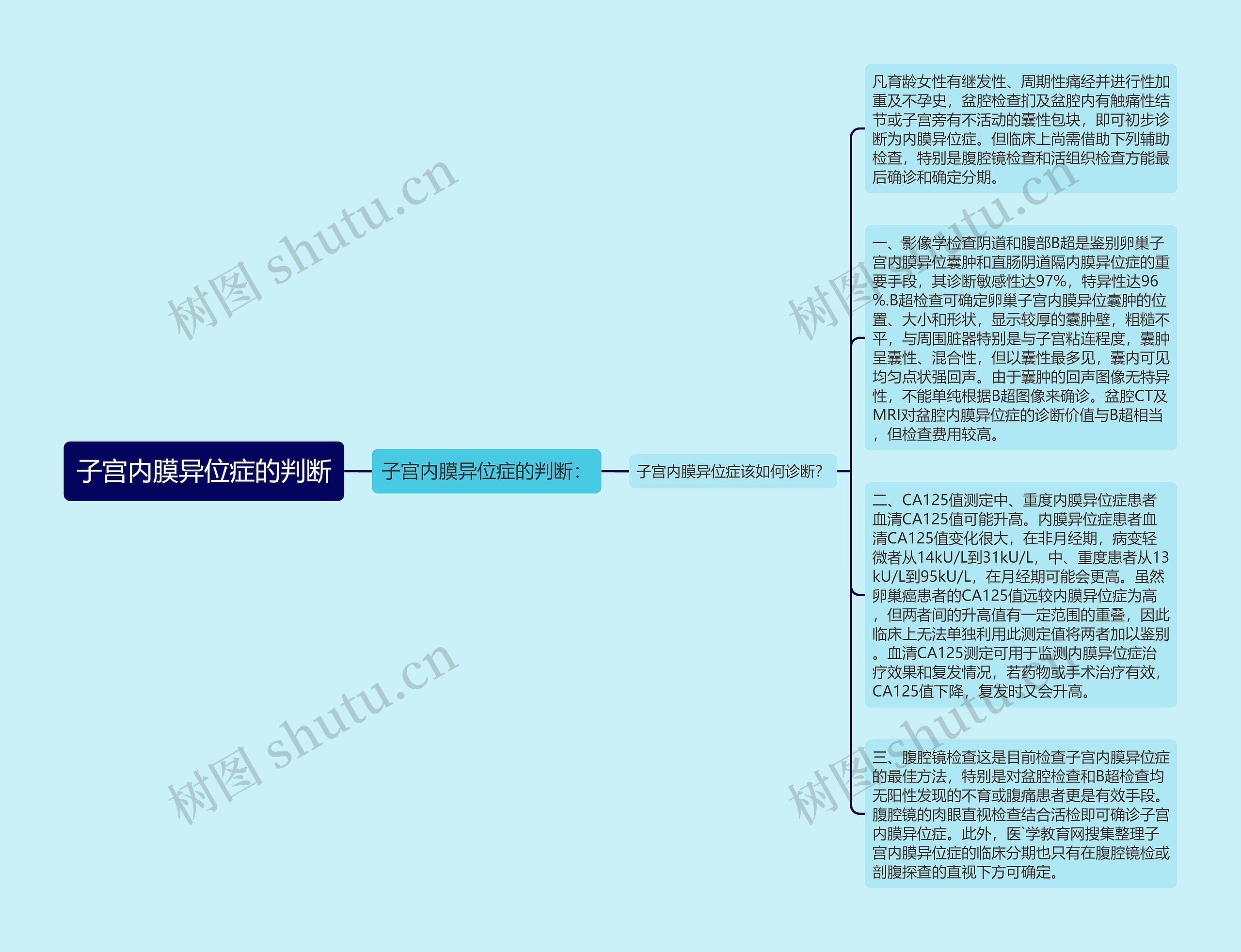 子宫内膜异位症的判断思维导图