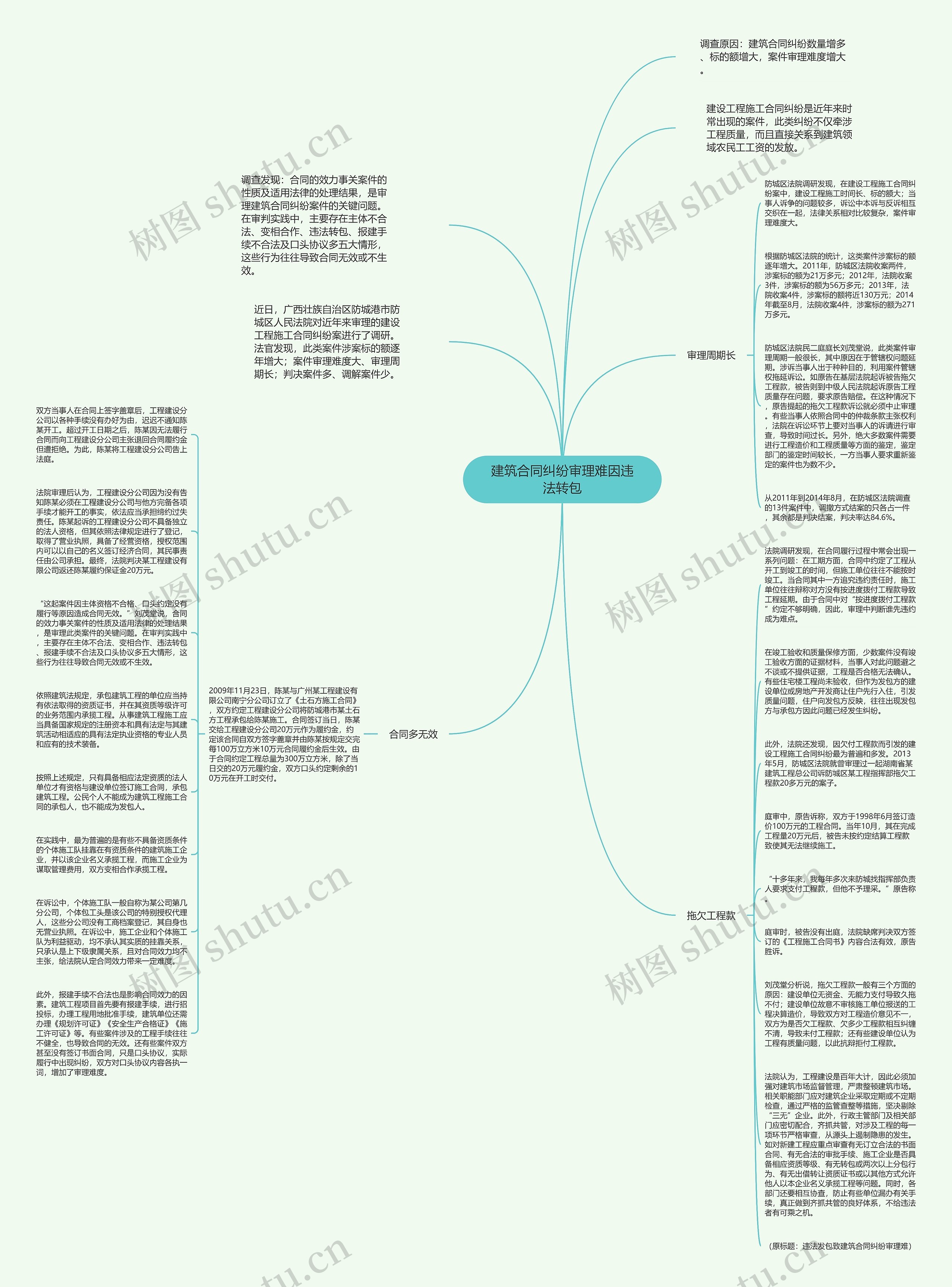 建筑合同纠纷审理难因违法转包思维导图