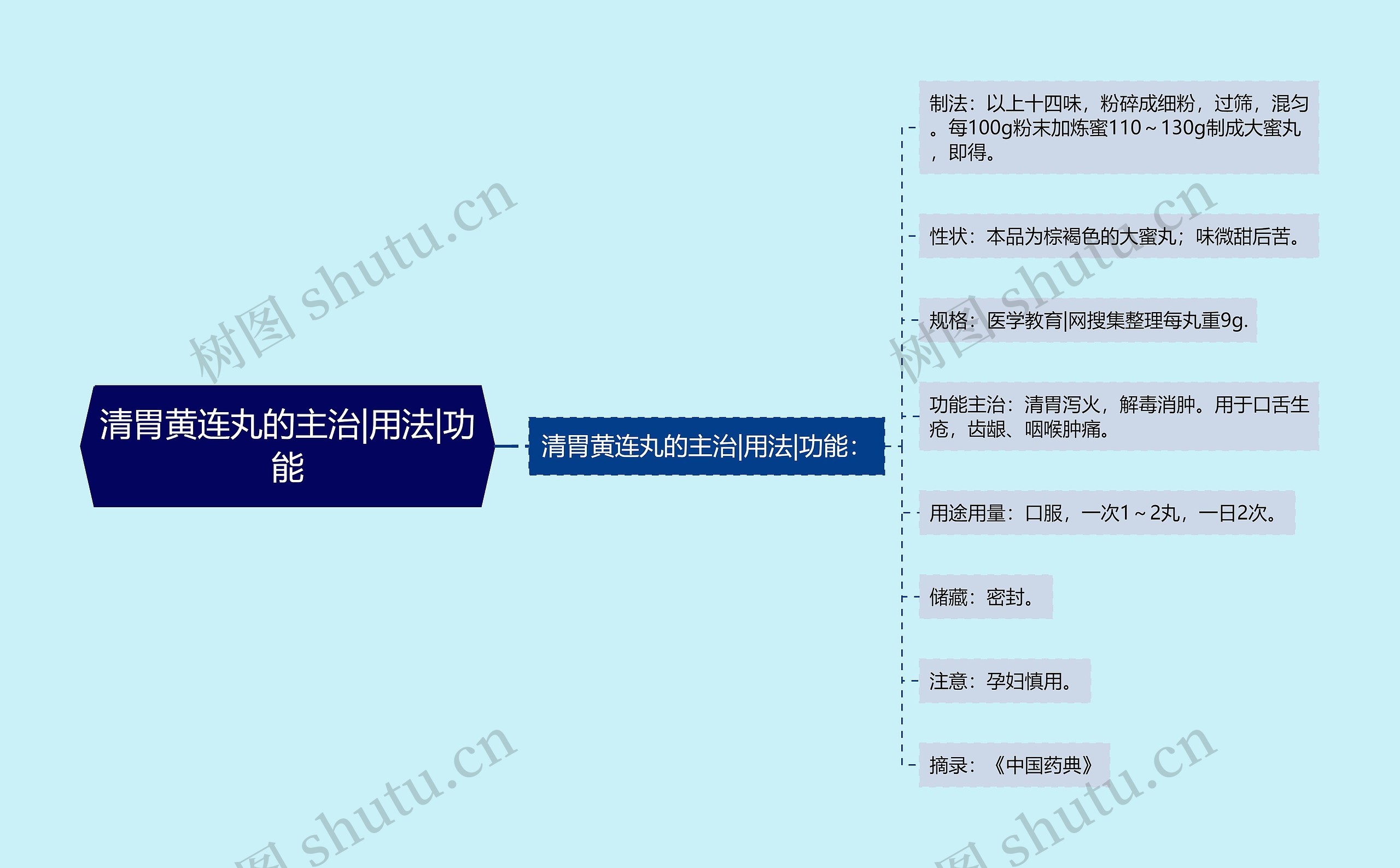 清胃黄连丸的主治|用法|功能