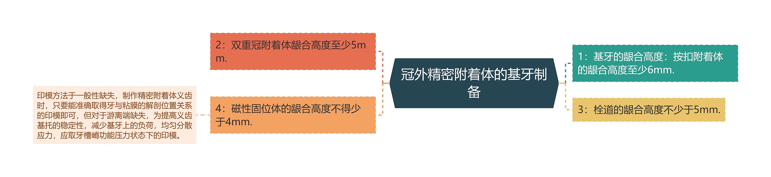 冠外精密附着体的基牙制备思维导图