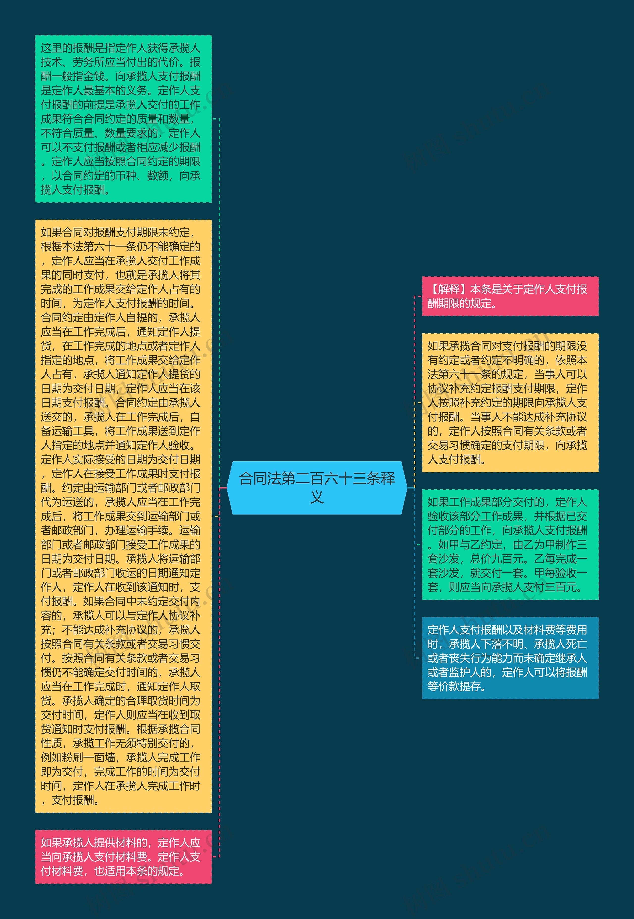 合同法第二百六十三条释义思维导图