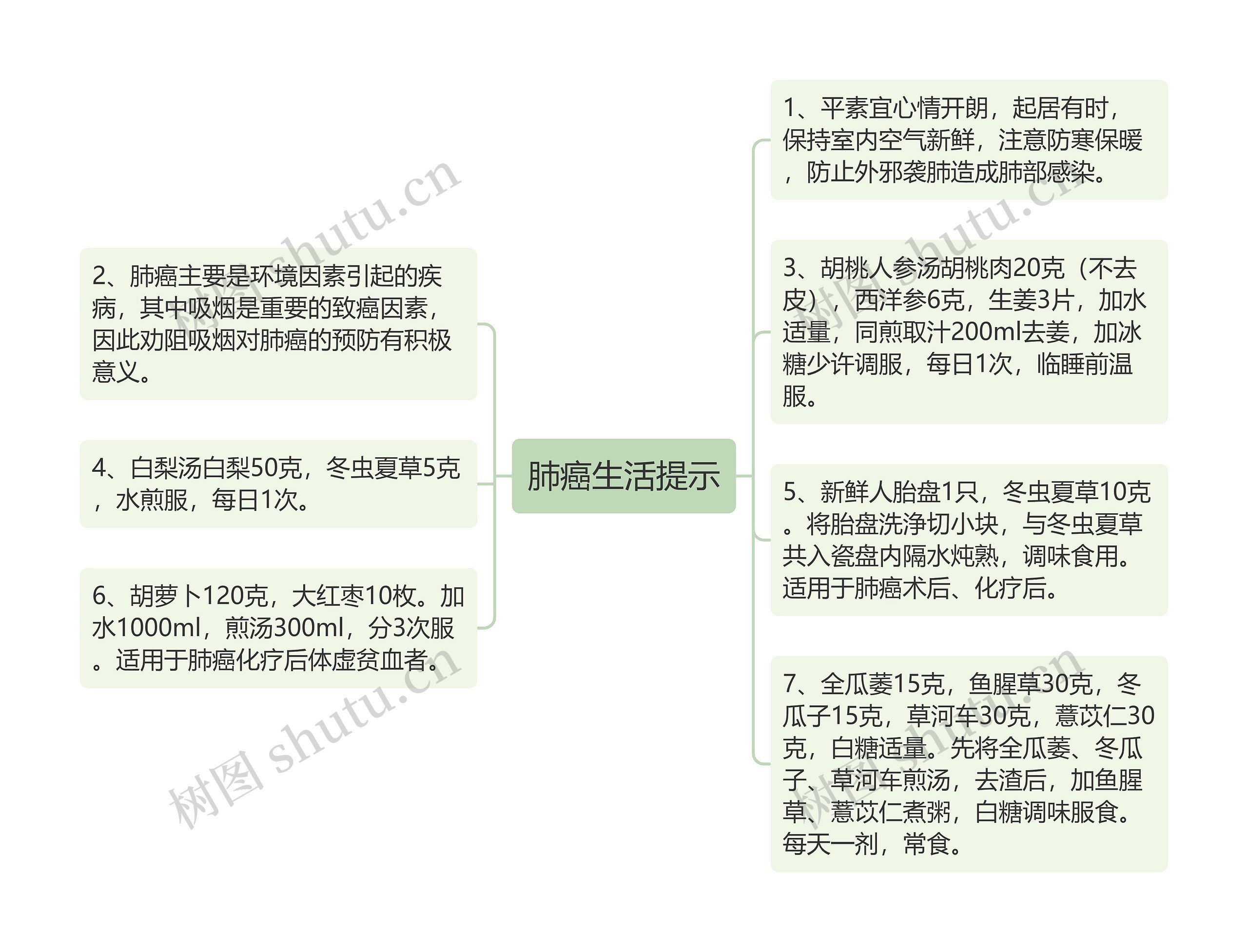 肺癌生活提示思维导图