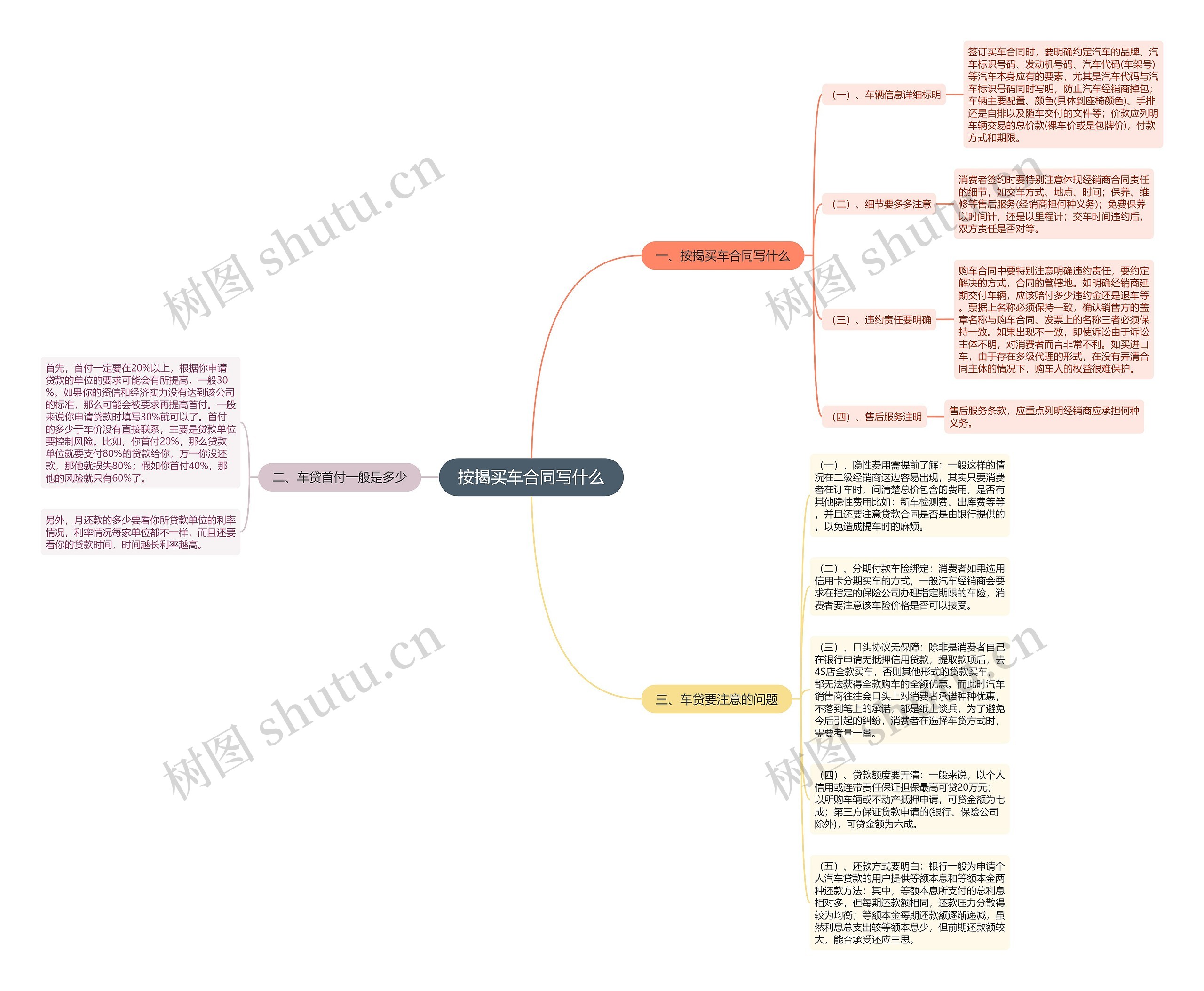 按揭买车合同写什么思维导图