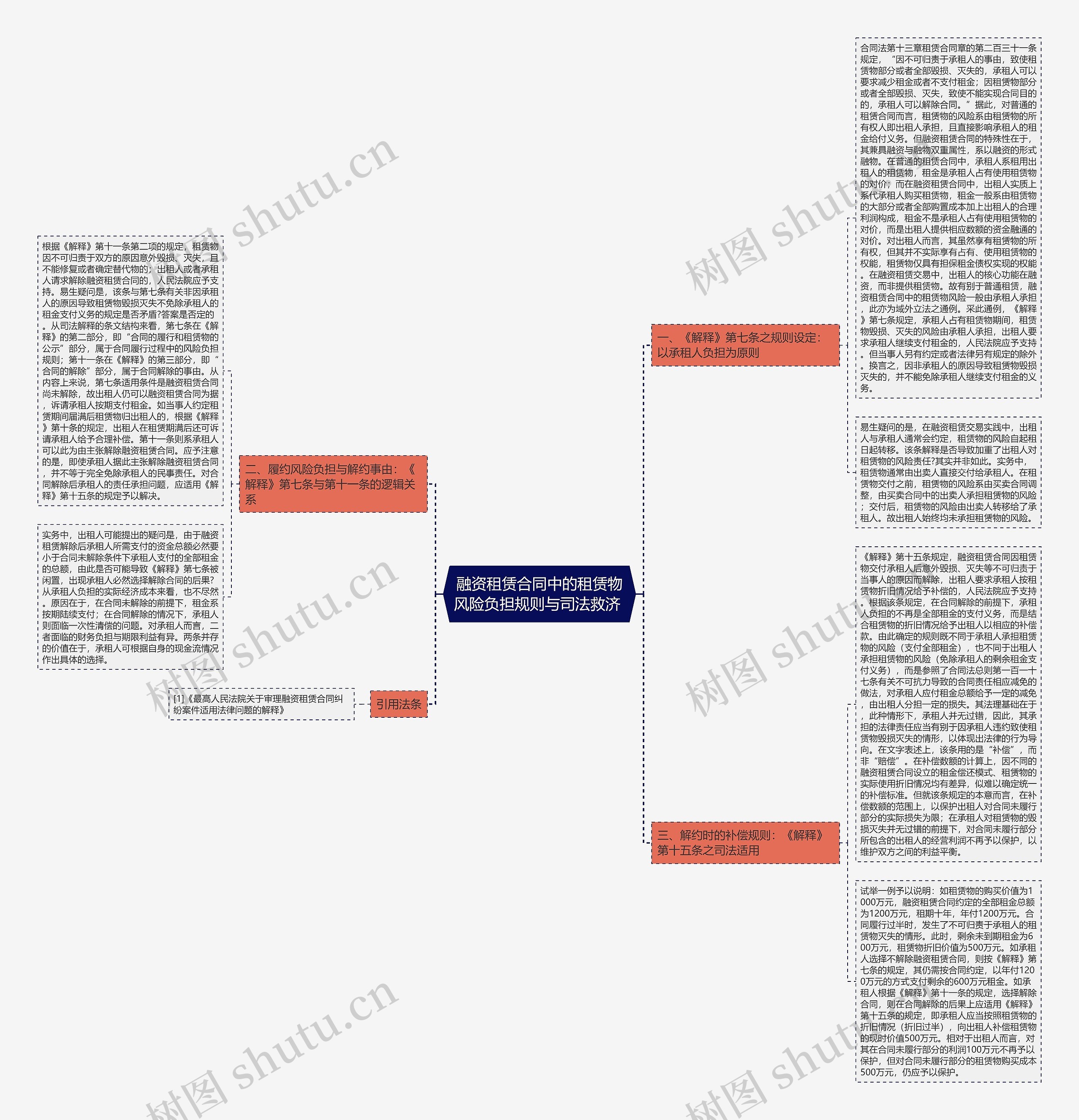 融资租赁合同中的租赁物风险负担规则与司法救济 思维导图