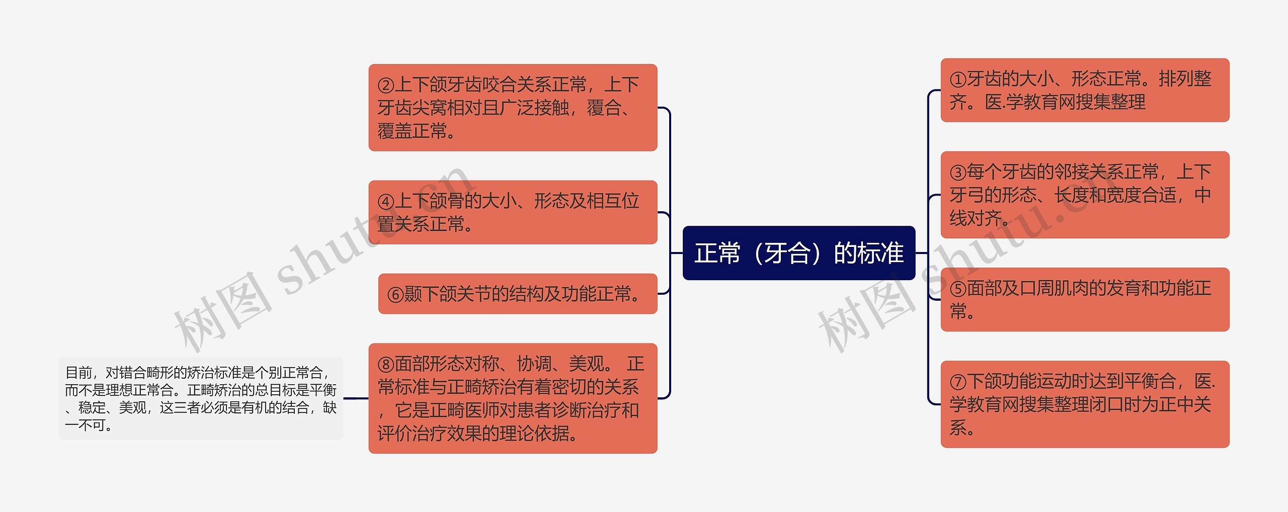 正常(牙合)的标准 正常(牙合)的标准