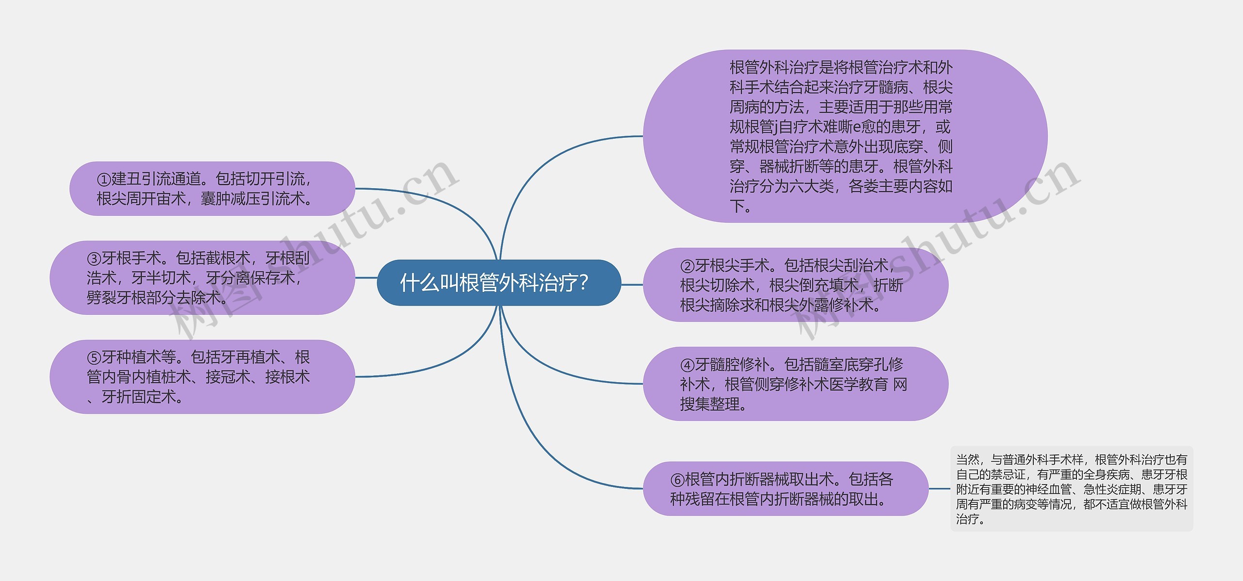 什么叫根管外科治疗？