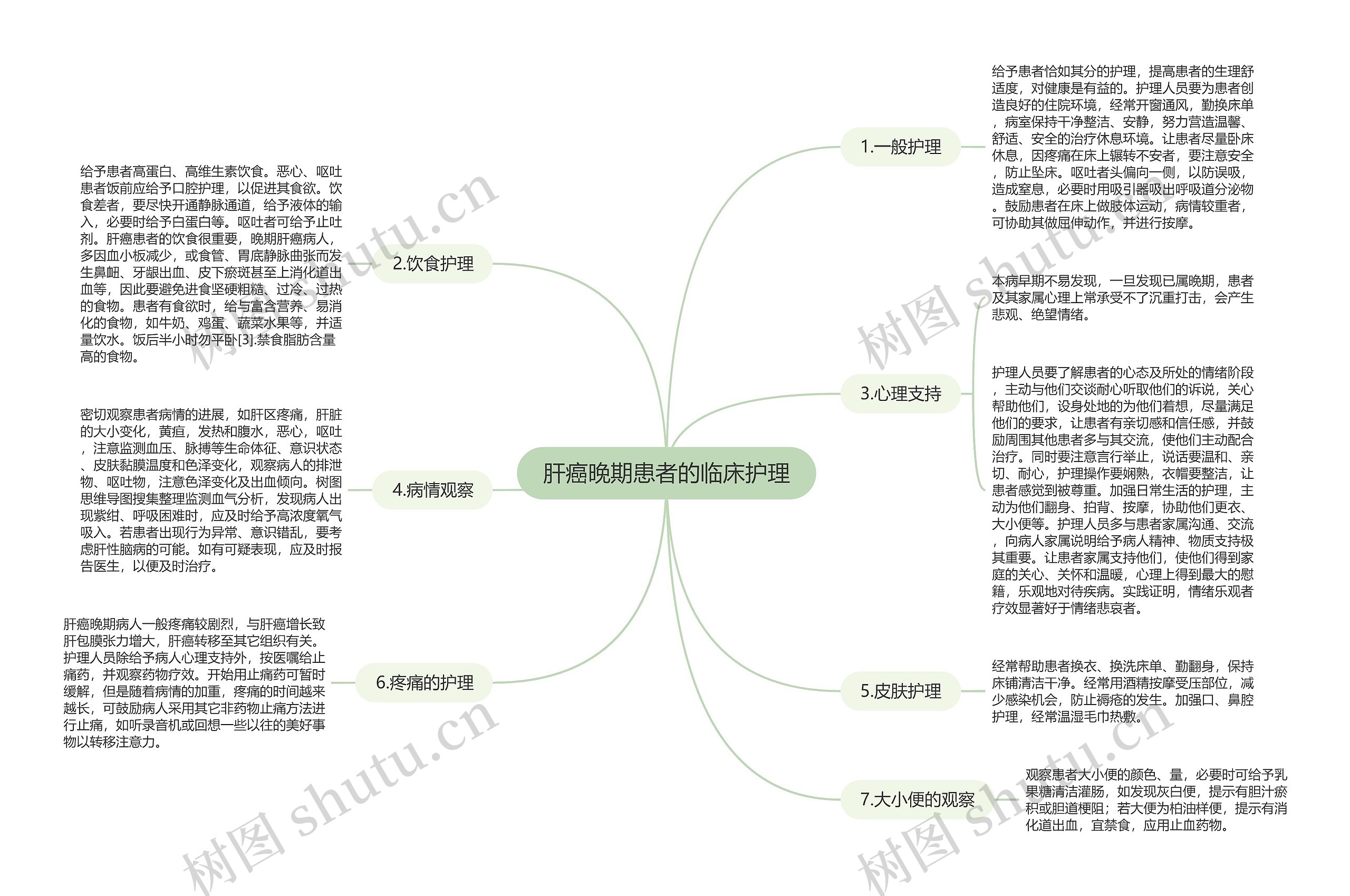 肝癌晚期患者的临床护理思维导图