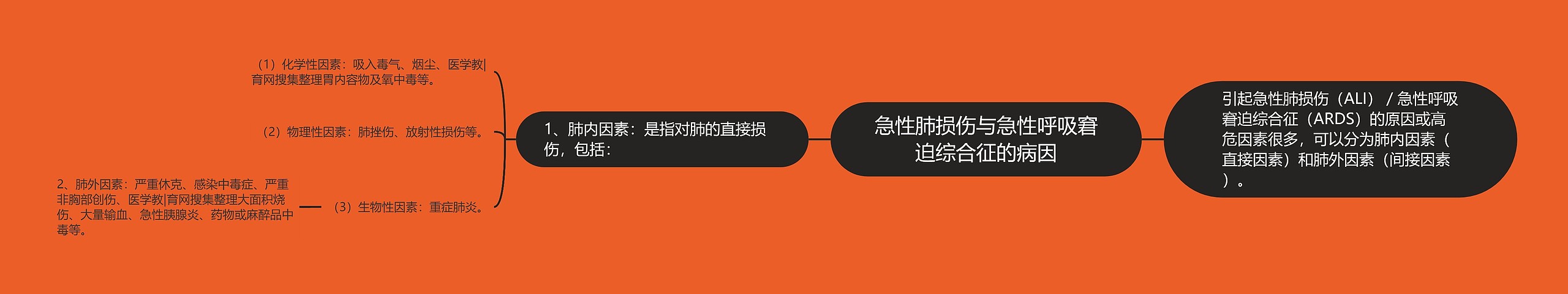 急性肺损伤与急性呼吸窘迫综合征的病因思维导图