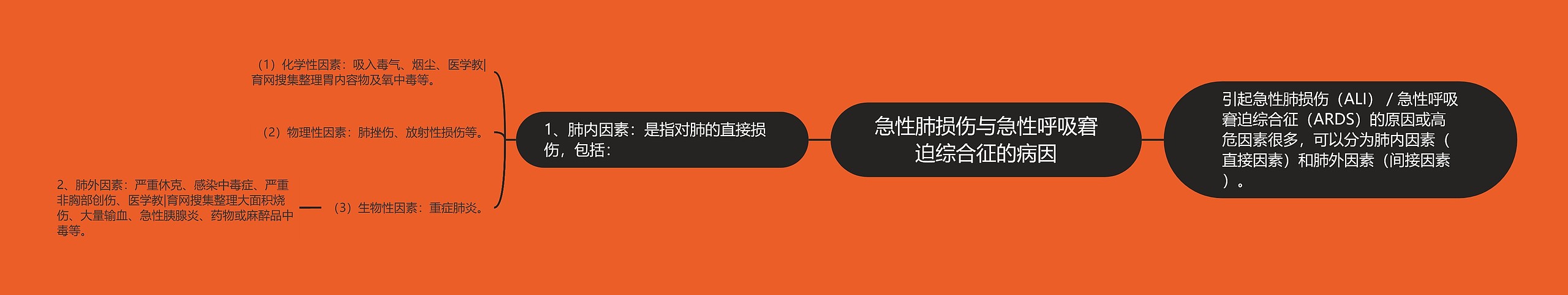 急性肺损伤与急性呼吸窘迫综合征的病因 急性肺损伤与急性呼吸窘迫综合征的病因