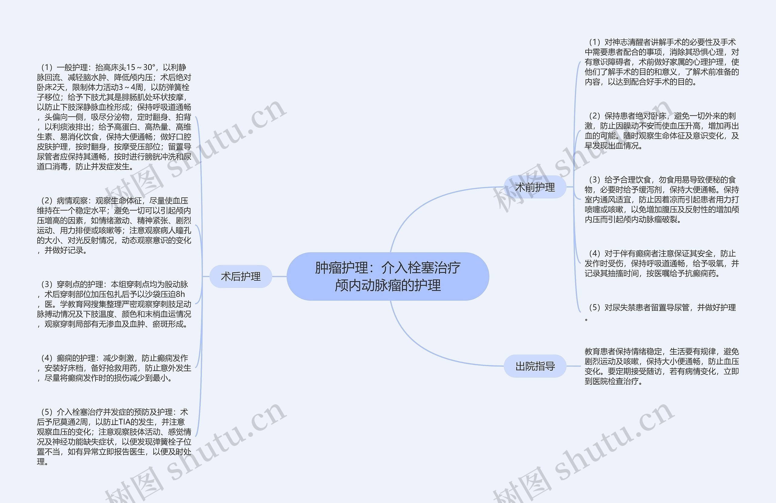 肿瘤护理：介入栓塞治疗颅内动脉瘤的护理思维导图