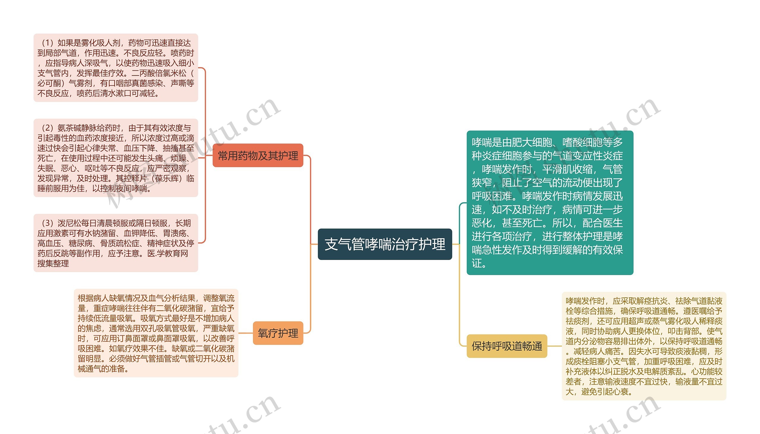 支气管哮喘治疗护理