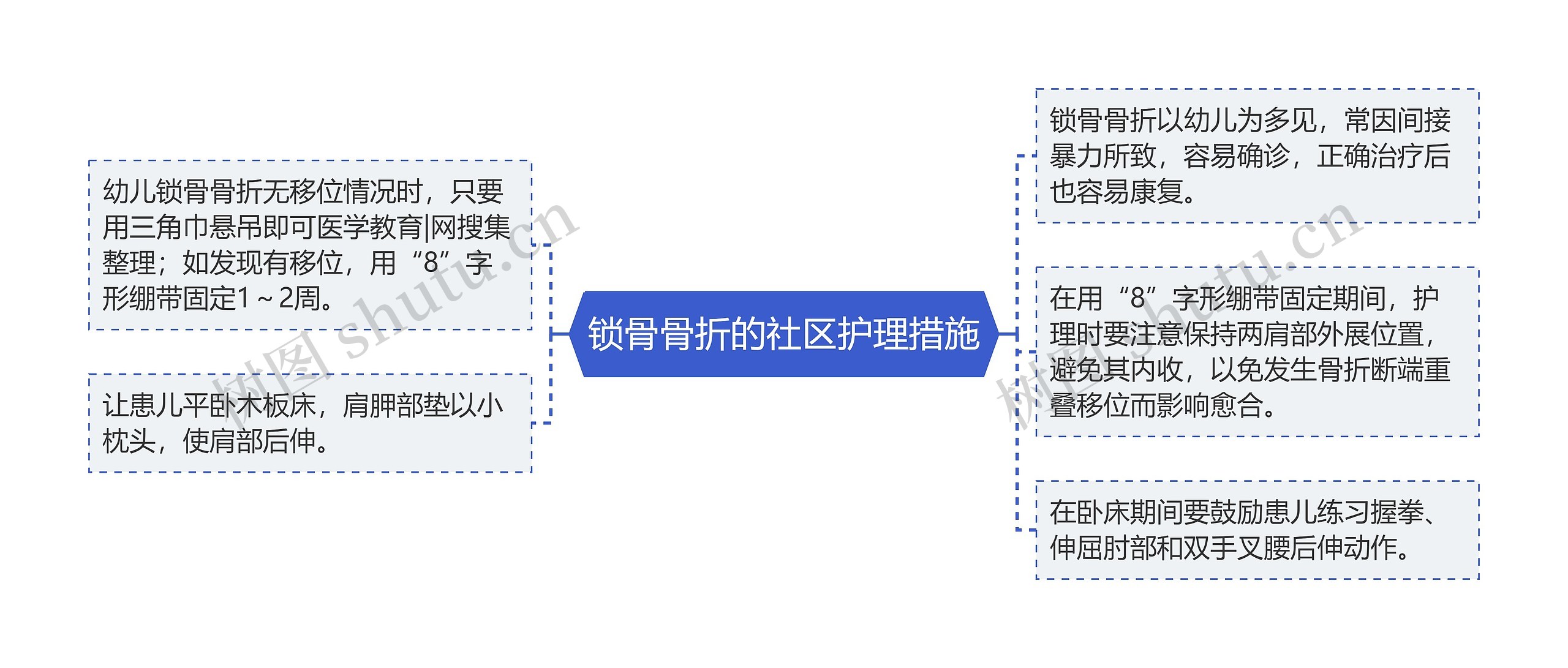 锁骨骨折的社区护理措施思维导图