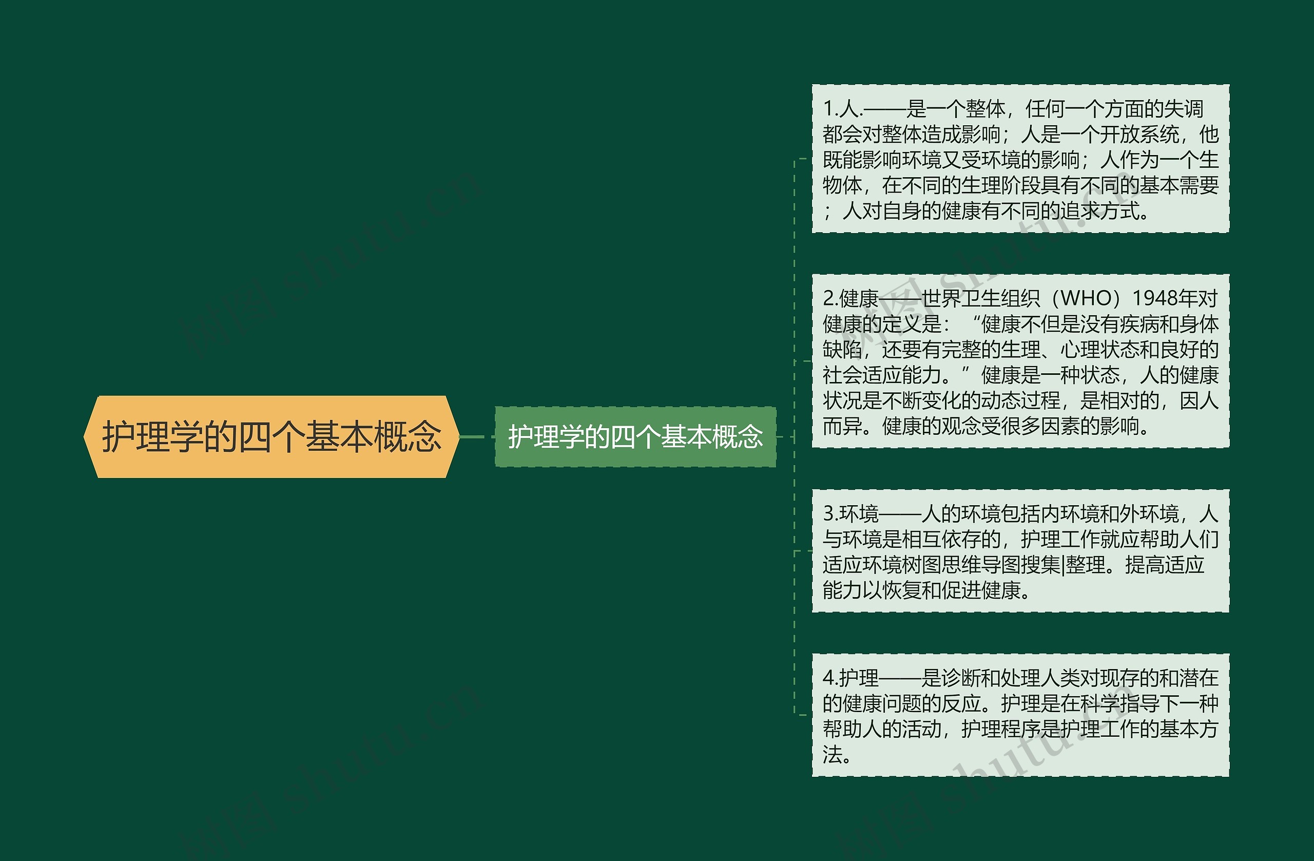 护理学的四个基本概念思维导图