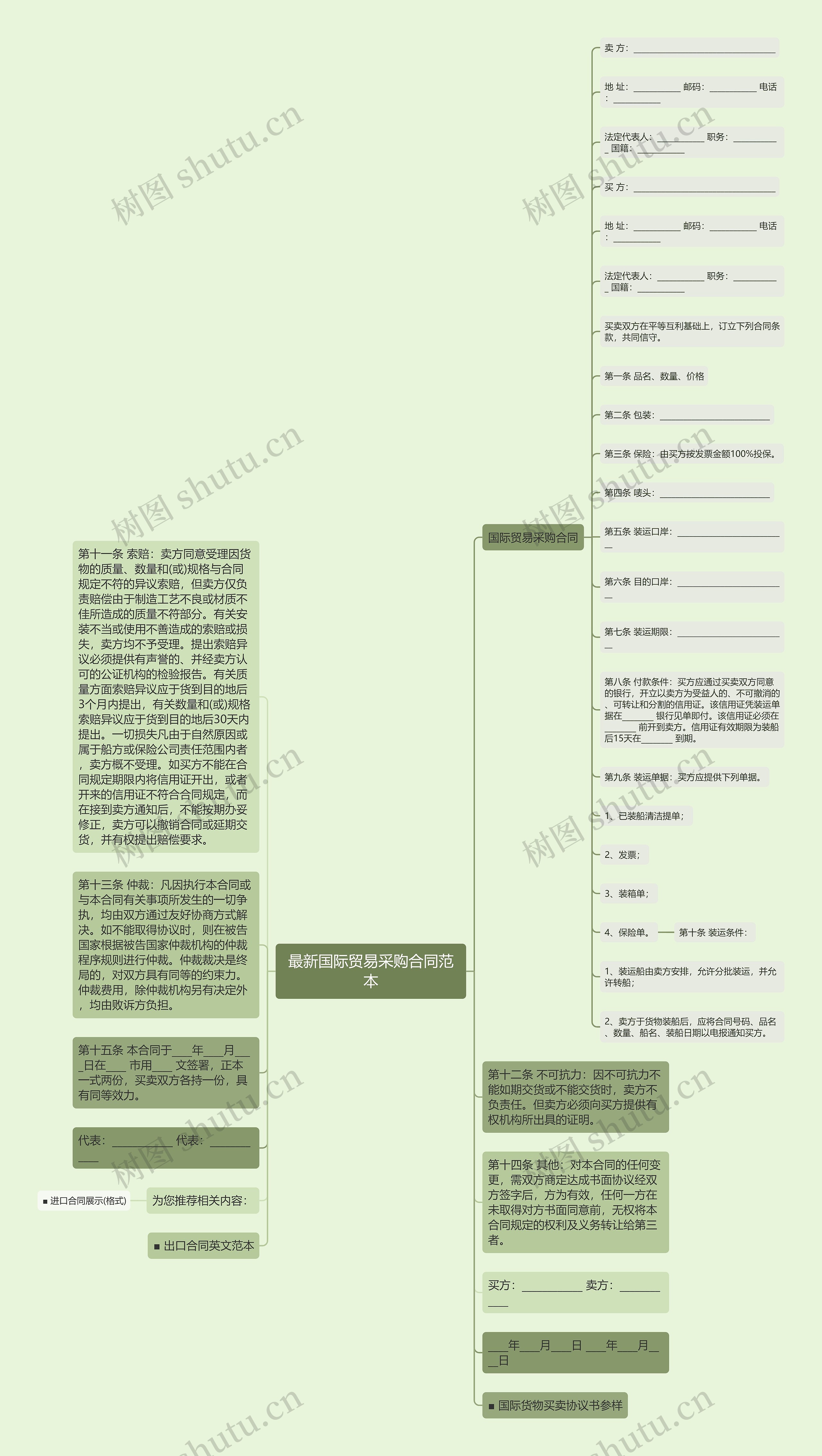 最新国际贸易采购合同范本思维导图