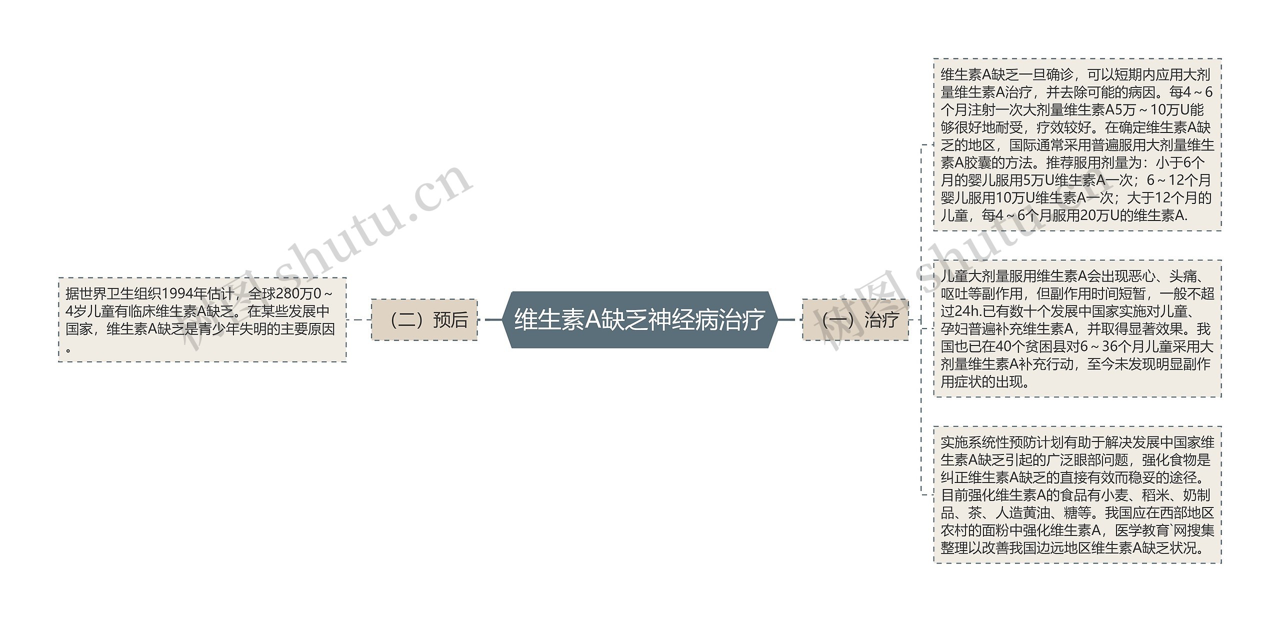 维生素A缺乏神经病治疗思维导图