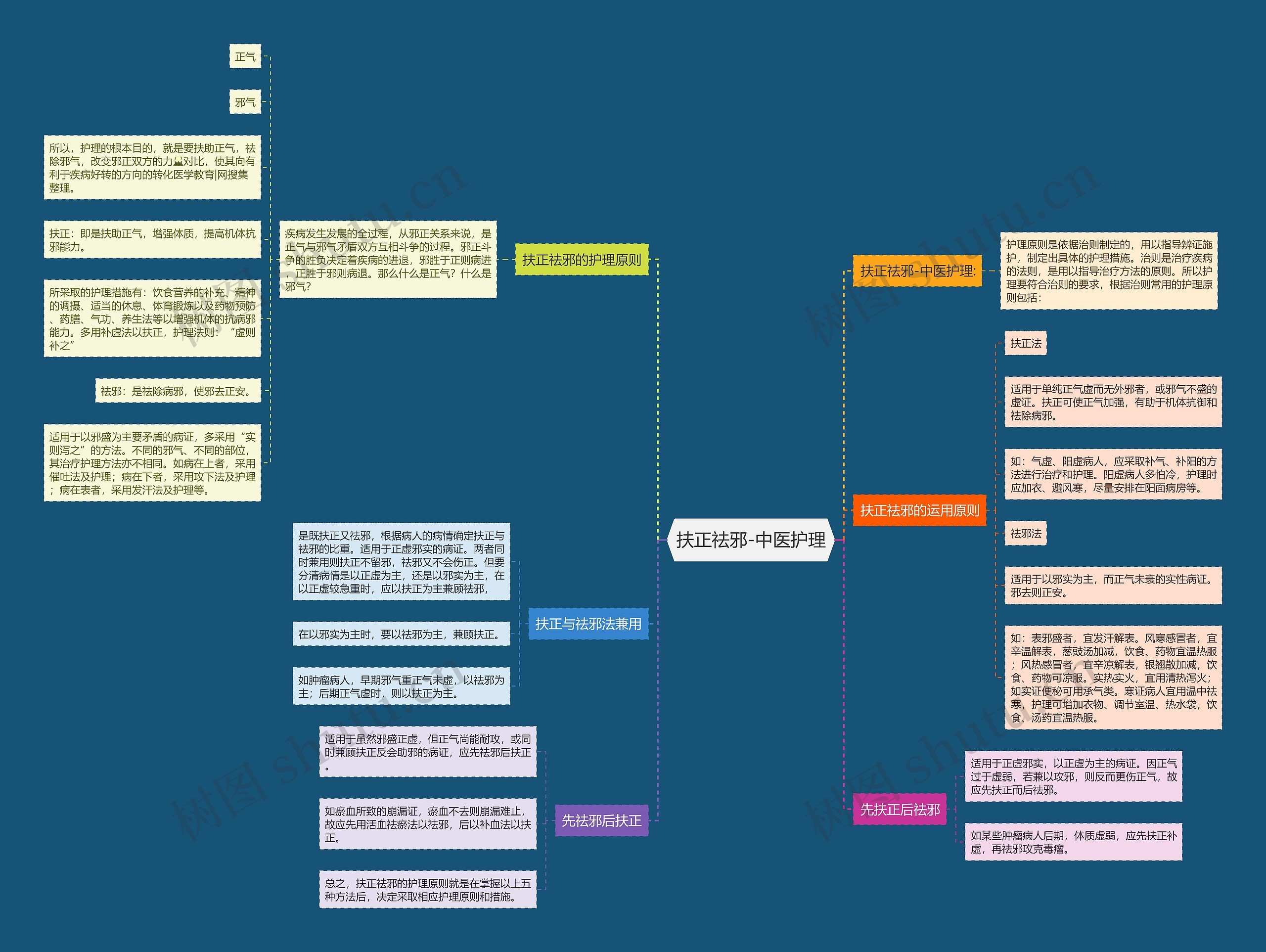扶正祛邪-中医护理 扶正祛邪-中医护理