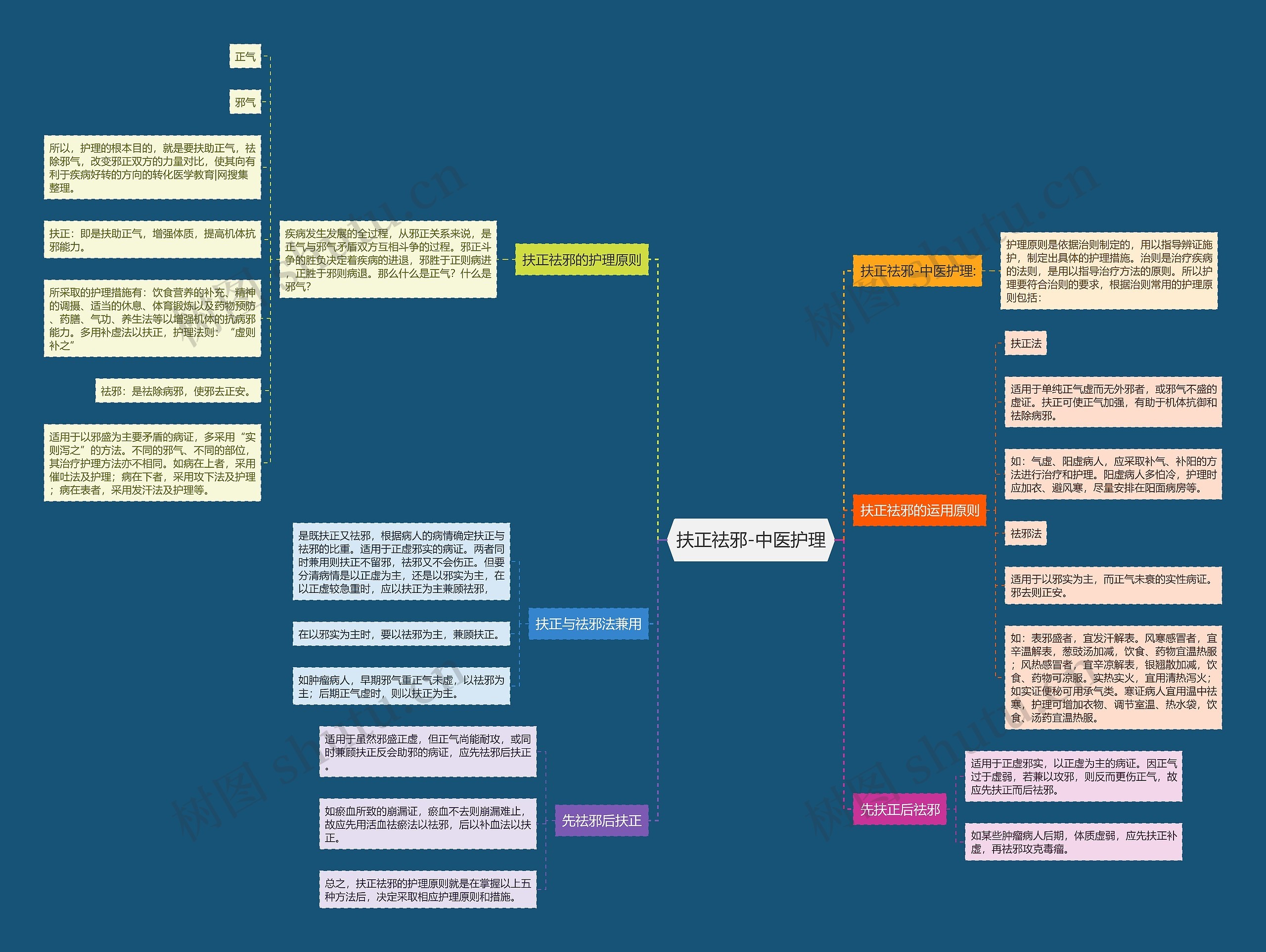 扶正祛邪-中医护理思维导图