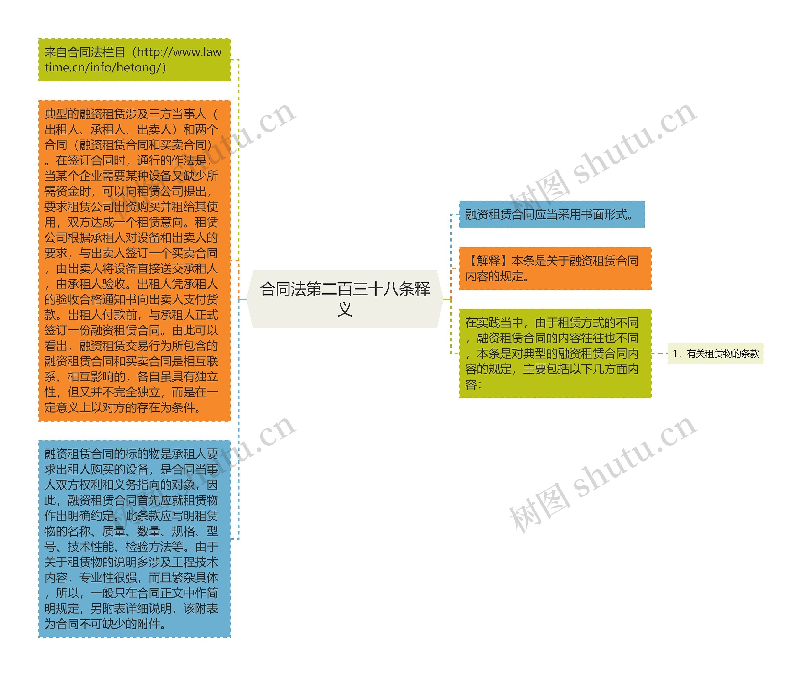 合同法第二百三十八条释义思维导图