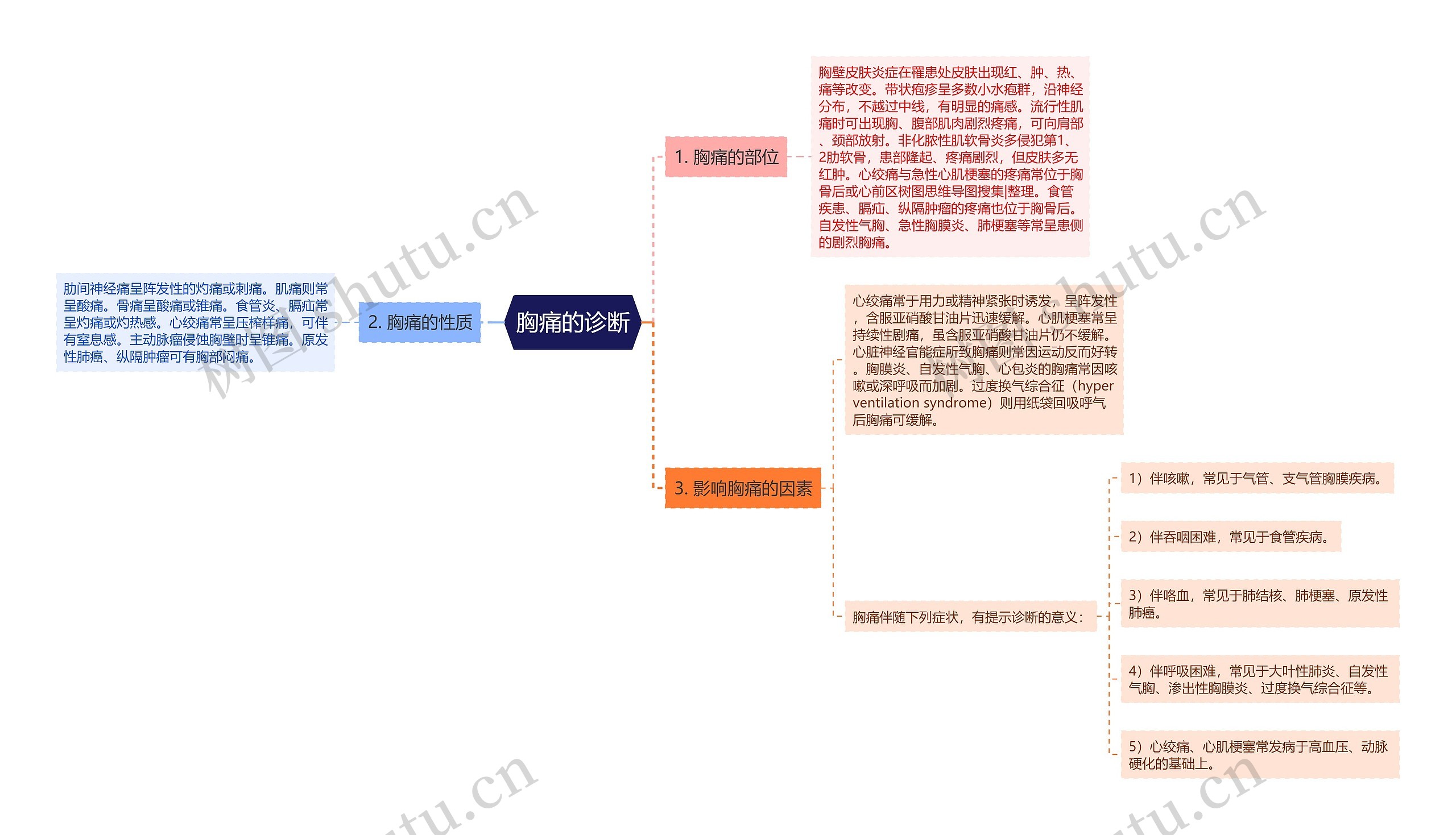 胸痛的诊断