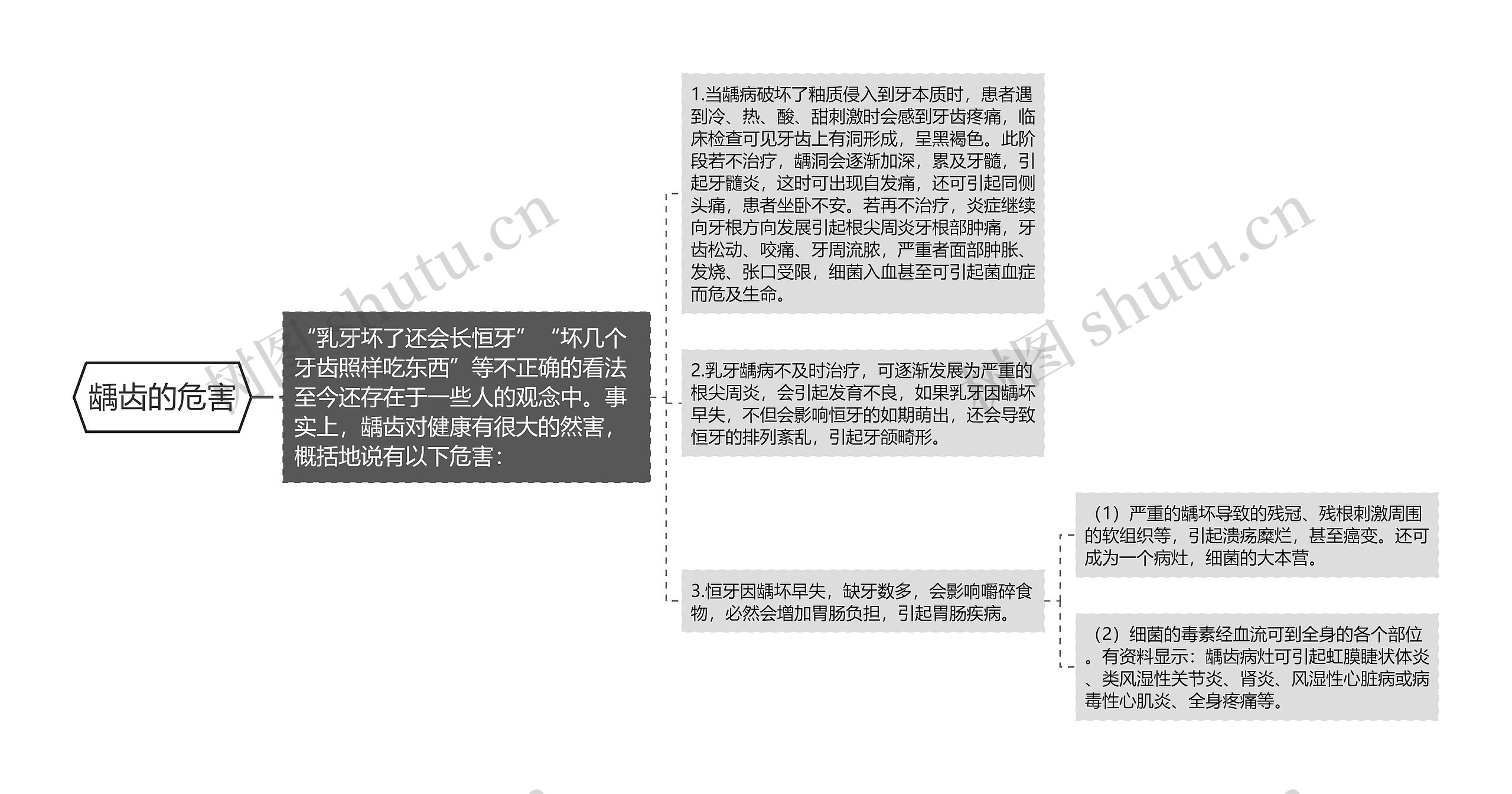 龋齿的危害思维导图