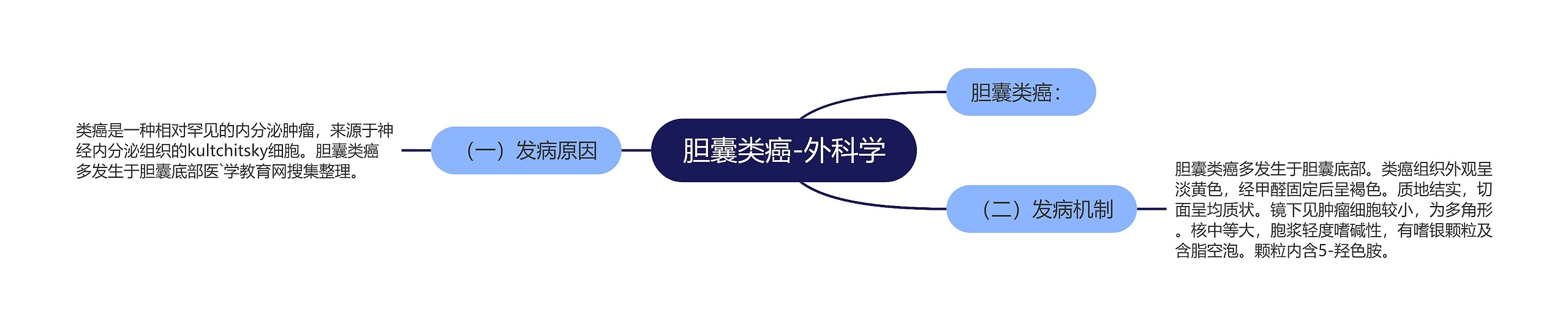 胆囊类癌-外科学