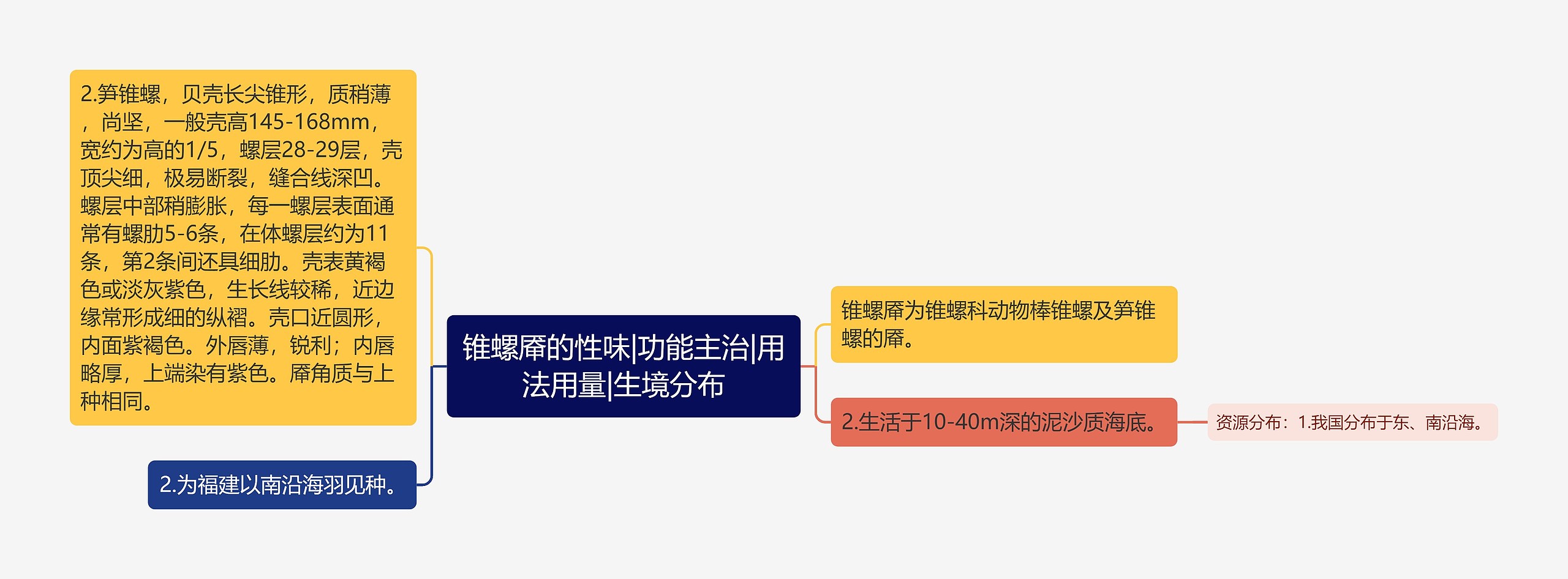 锥螺厣的性味|功能主治|用法用量|生境分布 锥螺厣的性味|功能主治|用法用量|生境分布
