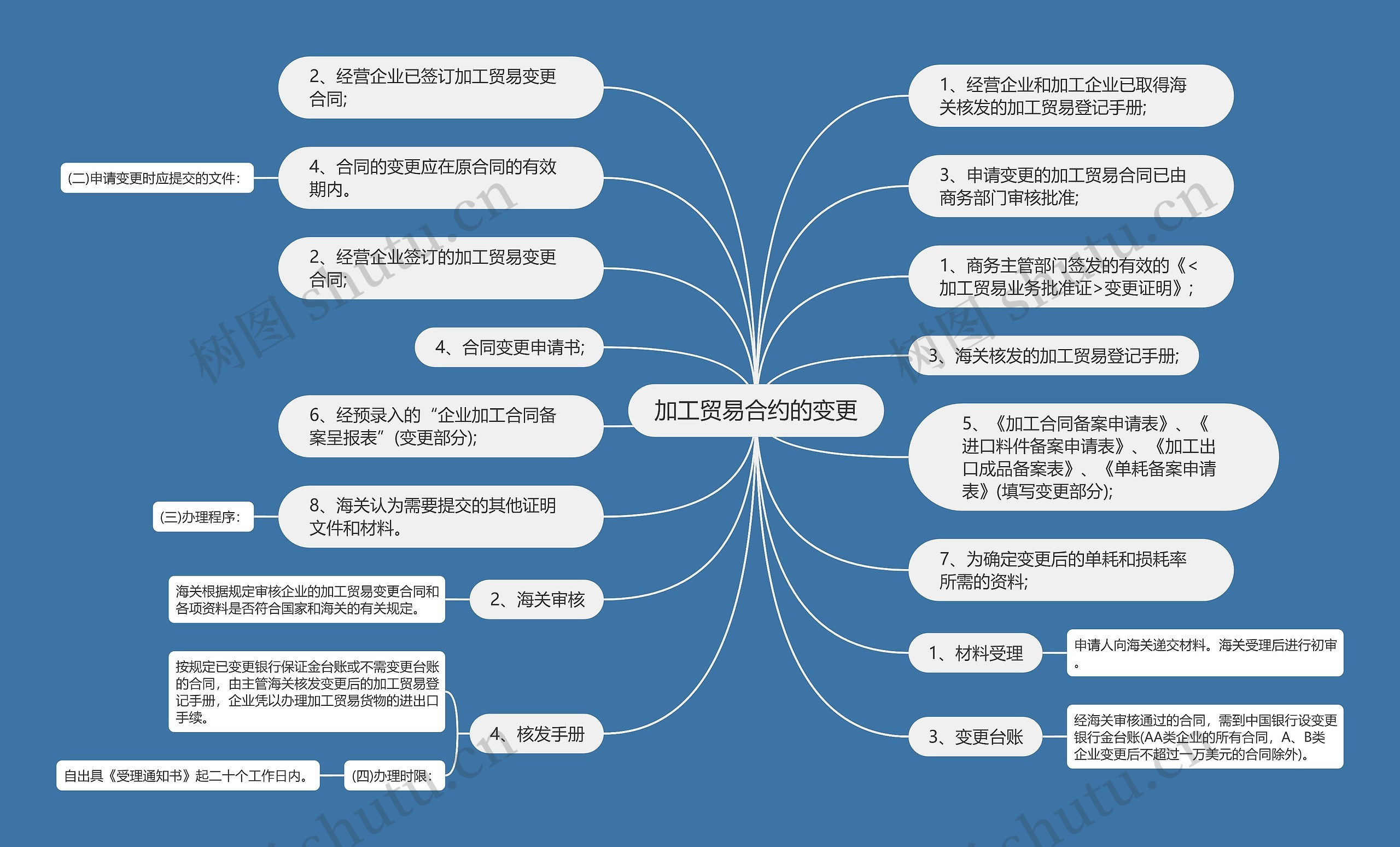 加工贸易合约的变更思维导图